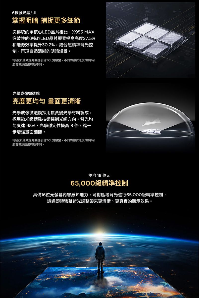 6核發光晶片II掌握明暗 捕捉更多細節與傳統的單核心LED晶片相比,X955 MAX突破性的6核心LED晶片顯著提高亮度27.5%和能源效率提升30.2%,結合超精準背光控制,再現自然清晰的明暗場景。*亮度及能效提升數據引自TCL實驗室。不同的測試環境/標準可能會導致結果有所不同。光學成像微透鏡亮度更均勻 畫面更清晰光學成像微透鏡採用抗黃變光學材料製成,採用微米級精雕技術控制光線方向。背光均勻度達95%,光學穩定性提高8倍,進一步增強畫面細節。*亮度及能效提升數據引自TCL實驗室。不同的測試環境/標準可能會導致結果有所不同。雙向 16 位元65,000級精準控制具備16位元螢幕感知能力,可對區域背光進行65,000級精準控制,透過即時螢幕背光調整帶來更清晰、更真實的顯示效果。