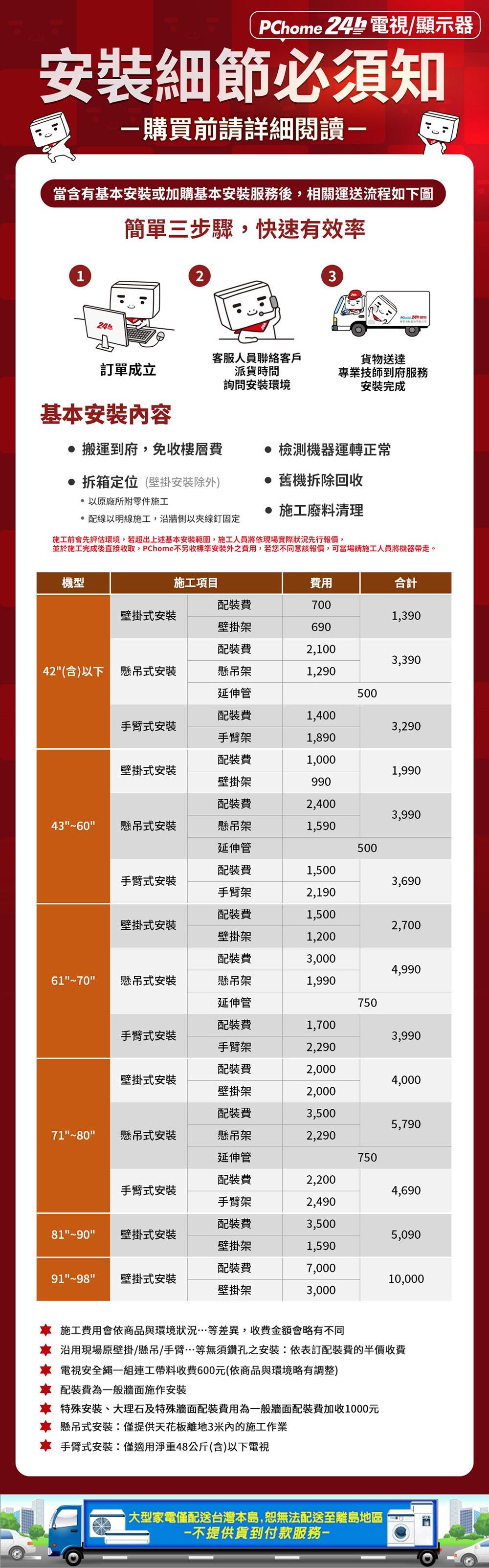 PChome 24 電視/顯示器安裝細節必須知購買前請詳細閱讀當含有基本安裝或加購基本安裝服務後,相關運送流程如下圖簡單三步驟,快速有效率123訂單成立客服人員聯絡客戶派貨時間貨物送達專業技師到府服務安裝完成基本安裝容詢問安裝環境 搬運到府,免收樓層費拆箱定位(壁掛安裝除外) 以原廠所附零件施工 線以明線施工,沿牆側以夾線釘固定 檢測機器運轉正常 舊機拆除回收 施工廢料清理施工前會先評估環境,若超出上述基本安裝範圍,施工人員將依現場實際狀況先行報價,並於施工完成後直接收取,PChome另收標準安裝外之費用,若您不同意該報價,可當場請施工人員將機器帶走。機型施工項目費用合計配裝費700壁掛式安裝1,390壁掛架690配裝費2,1003,39042(含)以下 懸吊式安裝懸吊架1,290延伸管500配裝費1,400手臂式安裝3,290手臂架1,890配裝費1,000壁掛式安裝1,990壁掛架990配裝費2,4003,9904360懸吊式安裝懸吊架1,590延伸管500配裝費1,500手臂式安裝3,690手臂架2,190配裝費1,500壁掛式安裝2,700壁掛架1,200配裝費3,0004,9906170懸吊式安裝懸吊架1,990延伸管750配裝費1,700手臂式安裝3,990手臂架2,290配裝費2,000壁掛式安裝4,000壁掛架2,000配裝費3,5005,7907180懸吊式安裝懸吊架2,290延伸管750配裝費2,200手臂式安裝4,690手臂架2,490配裝費3,50081壁掛式安裝5,090壁掛架1,590配裝費7,0009198壁掛式安裝10,000壁掛架3,000施工費用會依商品與環境狀況…等差異,收費金額會略有不同沿用現場原壁掛/懸吊/手臂…等無須鑽孔之安裝:依表訂配裝費的半價收費 電視安全繩組連工帶料收費600元(依商品與環境略有調整) 配裝費為一般牆面施作安裝 特殊安裝、大理石及特殊牆面配裝費用為一般牆面配裝費加收1000元 懸吊式安裝:僅提供天花板離地3米內的施工作業 手臂式安裝:僅適用淨重48公斤(含)以下電視大型家電僅配送台灣本島,恕無法配送至離島地區一不提供貨到付款服務