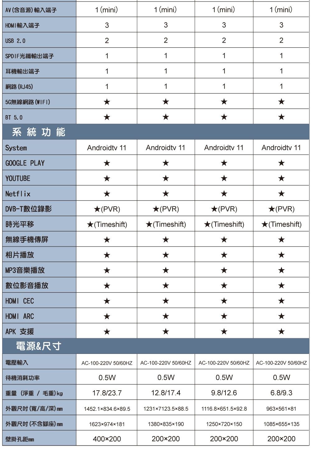 AV 含音源)輸入端子1 mini)1 (mini)1 (mini)1 (mini)HDMI輸入端子3333USB 202222SPDIF光纖輸出端子1111耳機輸出端子1111網路(RJ45)11115G無線網路(WIFI)BT 5.0系統功能SystemGOOGLE PLAYAndroidtv 11Androidtv 11.Androidtv 11Androidtv 11YOUTUBENetflixDVB-T數位錄影(PVR)(PVR)(PVR)(PVR)時光平移(Timeshift) (Timeshift) (Timeshift)(Timeshift)無線手機傳屏相片播放MP3音樂播放數位影音播放HDMI CECHDMI ARCAPK 支援電源&尺寸電壓輸入AC-100-220V 50/60HZ AC-100-220V 50/60HZAC-100-220V 50/60HZAC-100-220V 50/60HZ待機消耗功率0.5W0.5W0.5W0.5W重量(淨重/毛重)kg17.8/23.712.8/17.49.8/12.66.8/9.3外觀尺吋(寬/高/深)1452.1x834.689.51231x7123.588.51116.8651.592.896356181外觀尺吋(不含腳座)138083519012507201501085655x135壁掛孔距400200200200200200200200