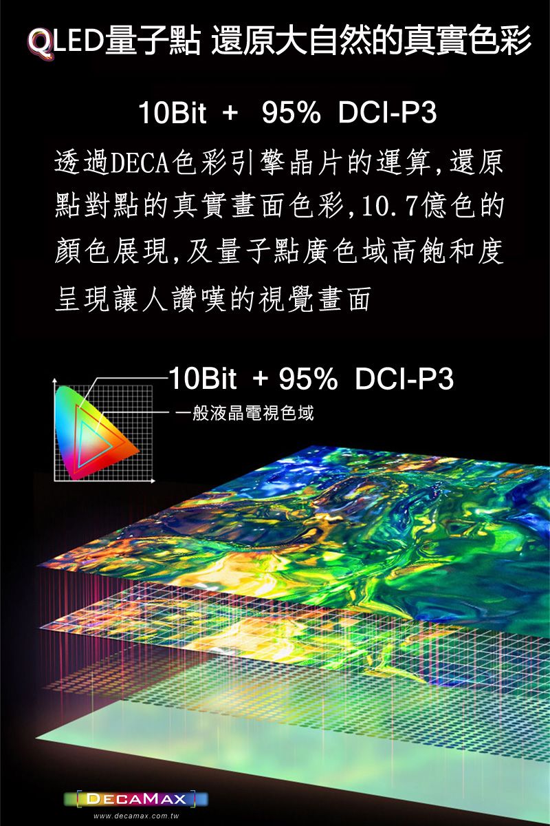 QLED量子 還原大自然的真實色彩10Bit + 95% DCI-P3透過DECA色彩引擎晶片的運算,還原點對點的真實畫面色彩,10.7億色的顏色展現,及量子點廣色域高飽和度呈現讓人讚嘆的視覺畫面-10Bit+95% DCI-P3一般液晶電視色域DECAMAXwww.decamax.com.tw