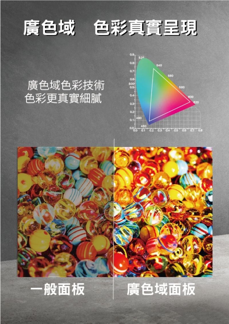 廣色域 色彩真實呈現540廣色域色彩技術0.5色彩更真實細膩0.34800.1-0.05605806006200.7 一般面板廣色域面板