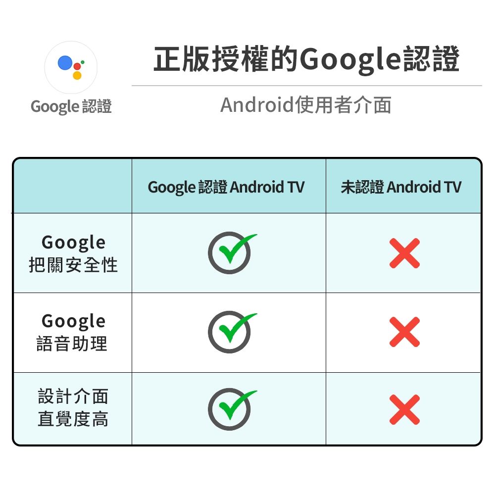 Google 認證正版授權的Google認證Android使用者介面Google Android TV 未認證 Android TVGoogle把關安全性Google語音助理設計介面直覺度高xx