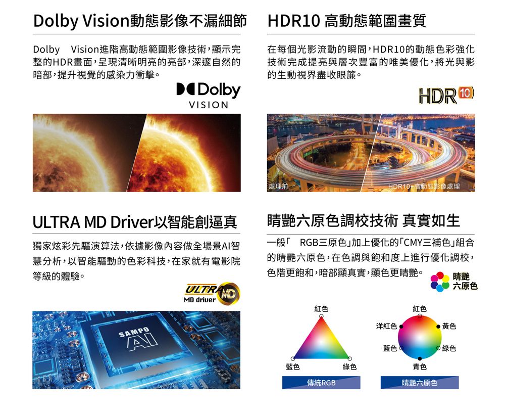 Dolby Vision動態影像不漏細節Dolby Vision進階高動態範圍影像技術顯示完整HDR畫面,呈現清晰明亮的亮部,深邃自然的暗部,提升視覺的感染力衝擊。DolbyVISION 高動態範圍畫質在每個光影流動的瞬間,HDR0的動態色彩強化技術完成提亮與層次豐富的唯美優化,將光與影的生動視界盡收眼簾。HDR10處理前DR10+高動態影像處理 MD Driver以智能創逼真獨家炫彩先驅演算法,依據影像內容做全場景智慧分析,以智能驅動的色彩科技,在家就有電影院等級的體驗。六原色技術 真實如生一般RGB三原色加上優化的CMY三補色組合的艷六原色,在色調與飽和度上進行優化調校,色階更飽和,暗部顯真實,顯色更睛艷。SAMPOAIULTRAMDMD driver睛艷六原色紅色紅色洋紅色黃色藍色1 綠色藍色綠色青色傳統RGB睛艷六原色