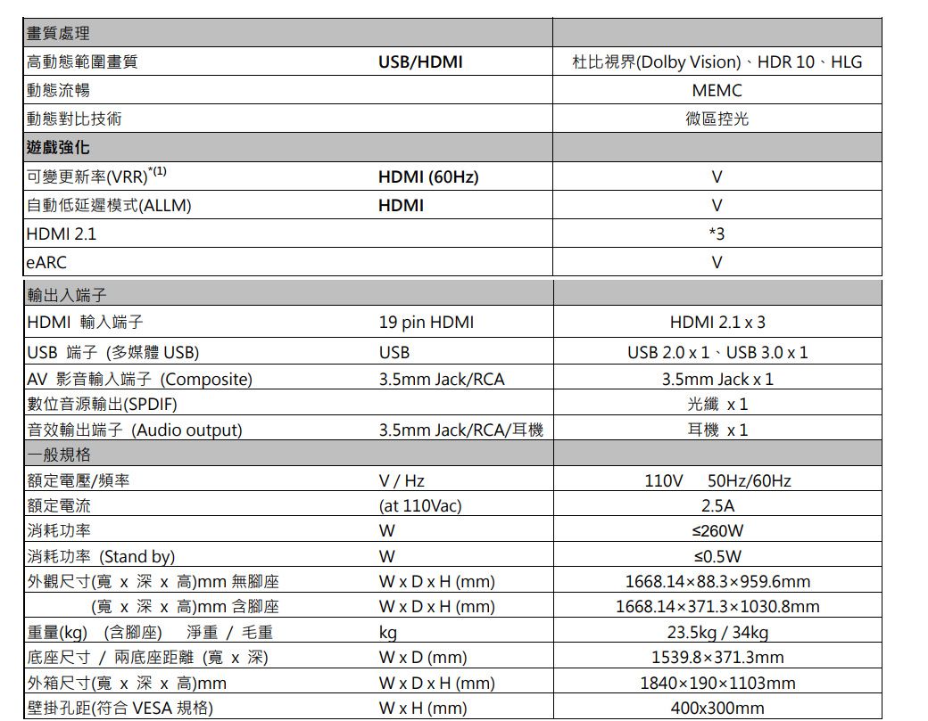 畫質處理高動態範圍畫質USB/HDMI杜比視界(Dolby ision)、HDR 10、HLG動態流暢MEMC動態對比技術微區控光遊戲強化可變更新率(RR)(1)HDMI ()自動低延遲模式(ALLM)HDMI 2.1eARC 輸出入端子HDMI 輸入端子HDMI19 pin HDMIUSB端子(多媒體 USB)USB 影音輸入端子(Composite)3.5mm Jack/RCA數位音源輸出(SPDIF)音效輸出端子(Audio output)3.5mm Jack/RCA/耳機V3VHDMI 2.1  3USB 2.0  1、USB 3.0  13.5mm Jack  1光纖 一般規格額定電壓/頻率額定電流消耗功率 消耗功率 (Stand by) 尺寸(寬x x高)mm 無腳座(寬 x 深 x 高)mm 含腳座重量(kg) (含腳座) 淨重/毛重底座尺寸/兩底座距離(寬x深)外箱尺寸(寬x 深x 高)mm壁掛孔距(符合VESA 規格)V/Hz(at 110Vac)WWxDxH (mm)W x D x H (mm)kgW x D (mm)WxDxH (mm)WxH (mm)耳機 x1110V50Hz/60Hz2.5A≤260W≤0.5W1668.14x88.3x959.6mm1668.14371.31030.8mm23.5kg/34kg1539.8371.3mm18401901103mm400x300mm