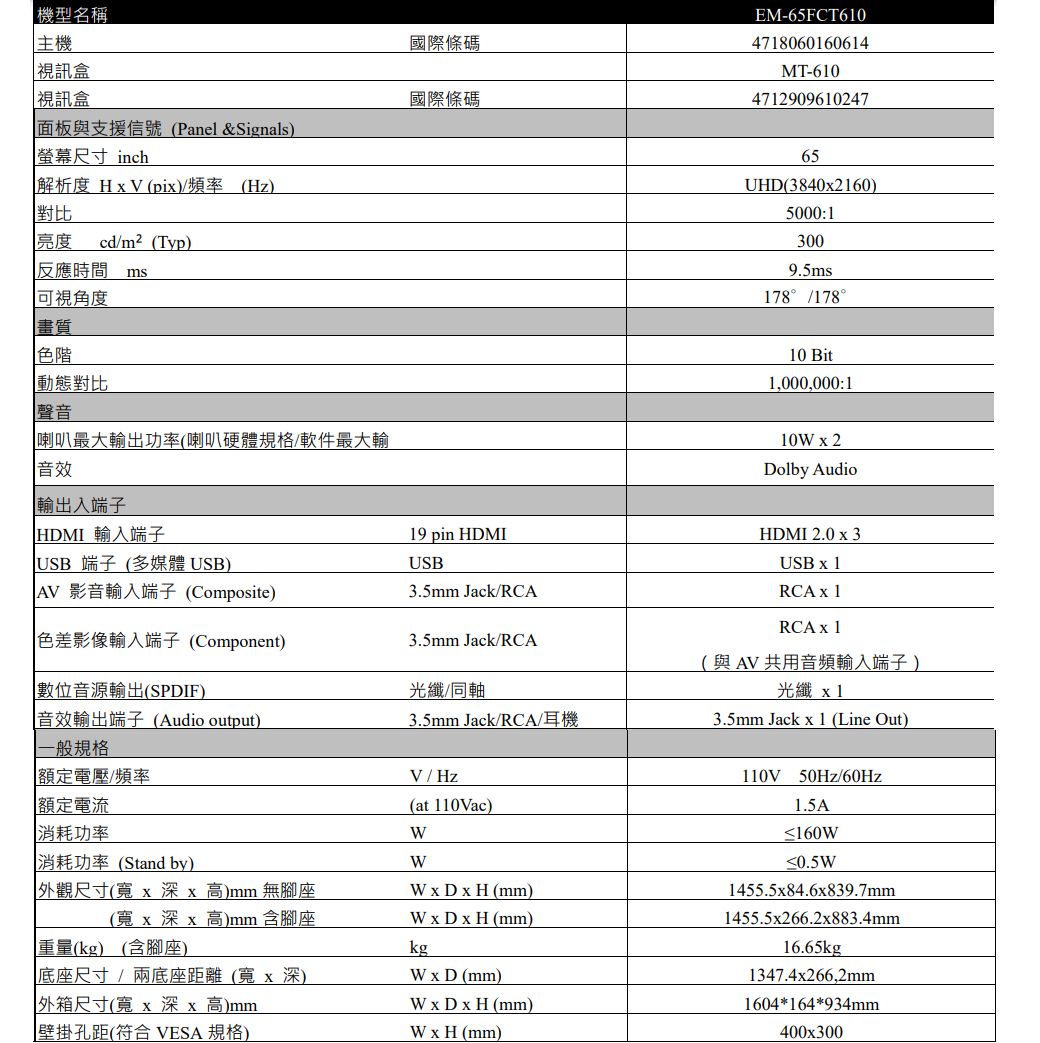 機型名稱主機 盒視訊盒面板與支援信號 (Panel&amp;Signals)螢幕尺寸 inch解析度HV(pi)頻率(Hz)對比亮度cd/m²(Typ)反應時間可視角度畫質國際條碼國際條碼EM-65FCT6104718060160614MT-610471290961024765UHD(38402160)5000:13009.5ms178/178色階動態對比聲音喇叭最大輸出功率(喇叭硬體規格/軟件最大輸音效輸出入端子HDMI 輸入端子USB端子(多媒體USB)  影音輸入端子(Composite)色差影像輸入端子(Component)數位音源輸出(SPDIF)音效輸出端子 (Audio output)一般規格19 pin HDMIUSB3.5mm Jack/RCA3.5mm Jack/RCA光纖/同軸3.5mm Jack/RCA/耳機10 Bit1,000,000:110W2Dolby AudioHDMI 2.0 x 3USB x 1RCAx 1RCAx 1(與AV共用音頻輸入端子)光纖 x13.5mm Jack x 1 (Line Out)額定電壓/頻率V / Hz額定電流(at 110Vac)消耗功率W消耗功率 (Stand by)W外觀尺寸(寬x 深x 高)mm 無座WxDxH(mm)(寬x 深x 高)mm 含腳座WxDxH(mm)重量(kg) (含腳座)kg底座尺寸/兩底座距離(寬x深)W x D (mm)外箱尺寸(寬x 深x 高)mmW x D x H (mm)壁掛孔距(符合VESA 規格)W x H (mm)110V50Hz/60Hz1.5A≤160W≤0.5W1455.5x84.6x839.7mm1455.5x266.2x883.4mm16.65kg1347.4x266,2mm1604*164*934mm400x300