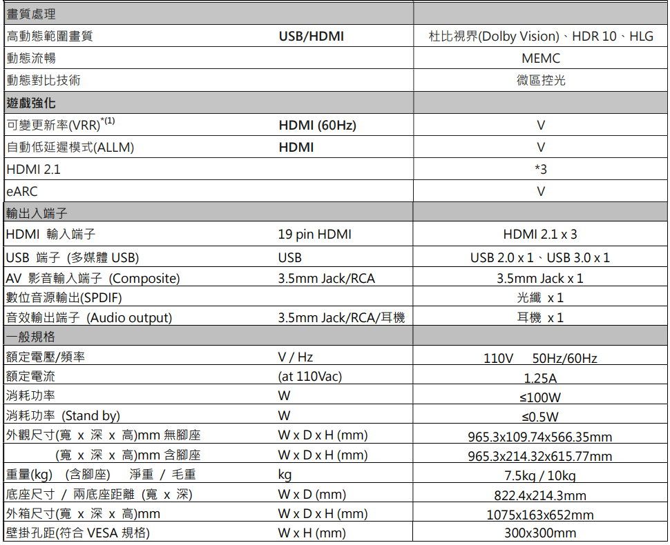 畫質處理高動態範圍畫質動態流暢「動態對比技術 遊戲強化USB/HDMI杜比視界(Dolby ision)HDR 10、HLGMEMC微區控光可變更新率(RR)(1)「自動低延遲模式(ALLM) HDMI 2.1eARCHDMI (60Hz)HDMI輸出入端子 HDMI 輸入端子USB 端子(多媒體 USB) 影音輸入端子(Composite) 數位音源輸出(SPDIF)音效輸出端子 (Audio output)一般規格額定電壓/頻率19 pin HDMIUSB3.5mm Jack/RCA3.5mm Jack/RCA/耳機 / HzV*3VHDMI 2.1  3USB 2.0  1、USB 3.0  13.5mm Jack  1光纖 x1耳機 x1110V50Hz/60Hz額定電流|消耗功率消耗功率 (Stand by)(at 110Vac)1.25AW≤100WW≤0.5W外觀尺寸(x x 高)mm 無腳座(寬 x  x 高)mm 含腳座重量(kg) (含腳座) 淨重/毛重底座尺寸/兩底座距離(寬x深)外箱尺寸(寬x 深x 高)mm壁掛孔距(符合 VESA 規格)W x D x H (mm)965.3x109.74x566.35mmWxDxH (mm)965.3x214.32x615.77mmkgW x D (mm)W x D x H (mm) (mm)7.5kg/10kg822.4x214.3mm1075x163x652mm300x300mm