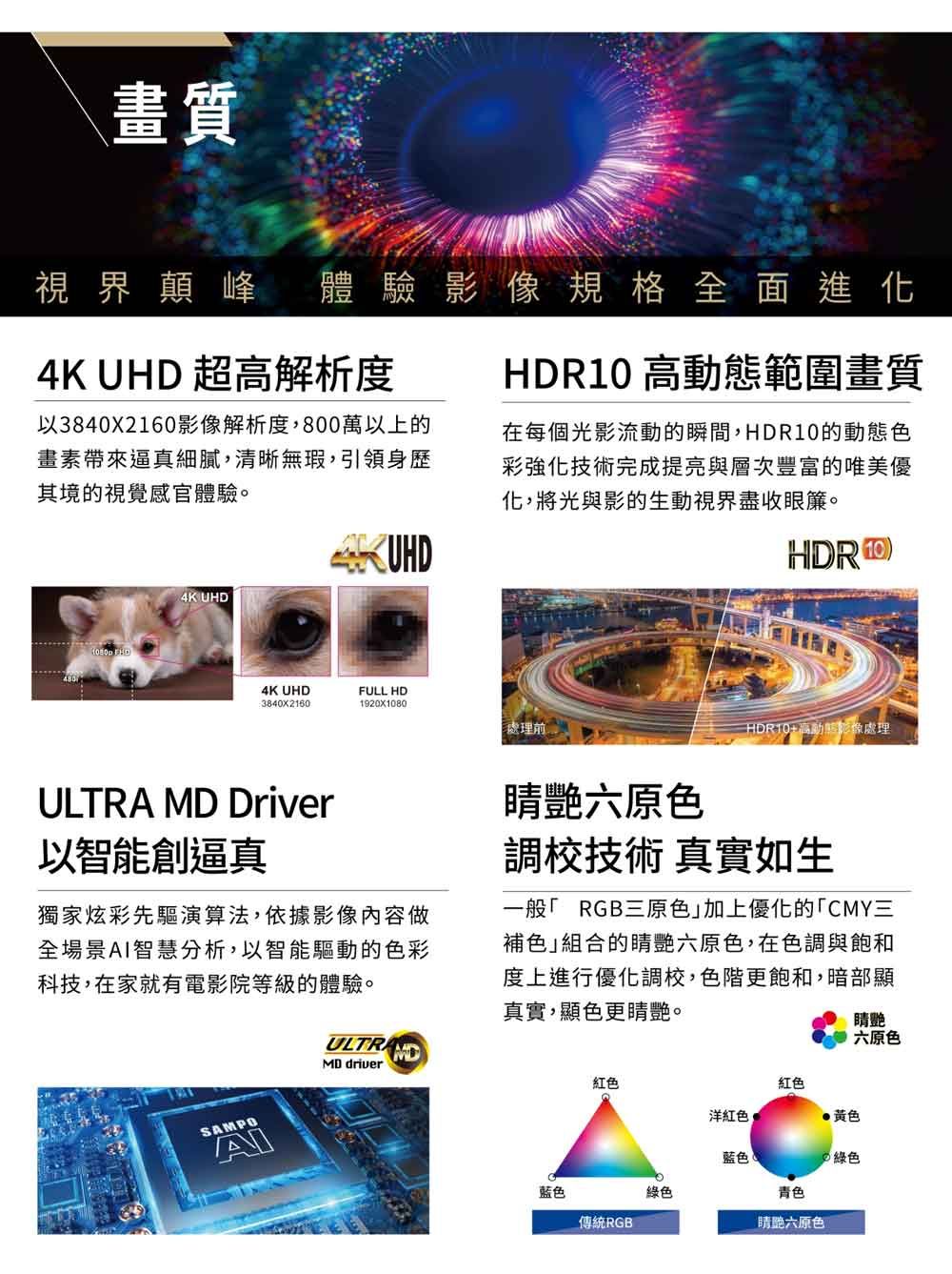 畫質視界顛峰體驗規格全面進化4K UHD 超解析度以38402160影像解析度,800萬以上的畫素帶來逼真細膩,清晰無瑕,引領身歷其境的視覺感官體驗。 高範圍畫質在每個光影流動的瞬間,HDR10的動態色彩強化技術完成提亮與層次豐富的唯美優化,將光與影的生動視界盡收眼簾。 4K UHDUHD4K UHDFULL HD13840x21601920X1080處理HDR10HDR10+高動態影像處理ULTRA MD Driver以智能創逼真獨家炫彩先驅演算法,依據影像內容做全場景智慧分析,以智能驅動的色彩科技,在家就有電影院等級的體驗。MD driver六原色調校技術 真實如生一般RGB三原色加上優化的CMY三補色組合的睛艷六原色,在色調與飽和度上進行優化調校,色階更飽和,暗部顯真實,顯色更睛艷。睛艷六原色SAMPOAI紅色紅色洋紅色藍色綠色藍色綠色青色傳統RGB艷六原色