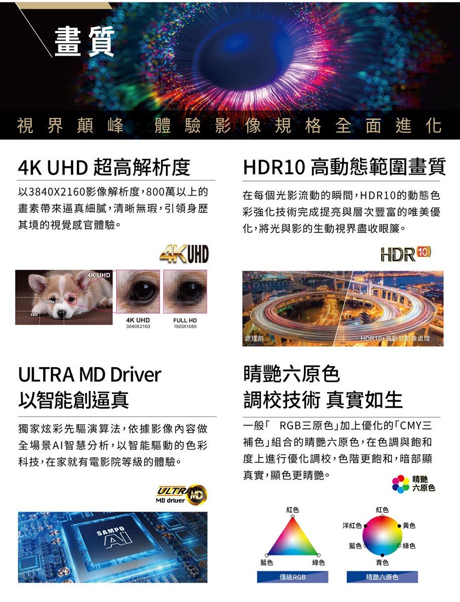 畫質視界顛峰體驗影像規格全面進化4K UHD 超高解析度以38402160影像解析度,800萬以上的畫素帶來逼真細膩,清晰無瑕,引領身歷其境的視覺感官體驗。HDR10 高動態範圍畫質在每個光影流動的瞬間,HDR10的動態色彩強化技術完成提亮與層次豐富的唯美優化,將光與影的生動視界盡收眼簾。4K UHD4K UHDFULL HD3840X21601920X1080處理HDROHDR10高動態影像處理ULTRA MD Driver以智能創逼真獨家炫彩先驅演算法,依據影像內容做全場景智慧分析,以智能驅動的色彩科技,在家就有電影院等級的體驗。艷六原色調校技術 真實如生一般RGB三原色加上優化的CMY三補色組合的艷六原色,在色調與飽和度上進行優化調校,色階更飽和,暗部顯真實,顯色更艷。SAMPOAIULTRAMDMD driver紅色A蓝色傳統RGB艷六原色紅色洋紅色黃色蓝色Ⓡ青色綠色綠色睛艷六原色