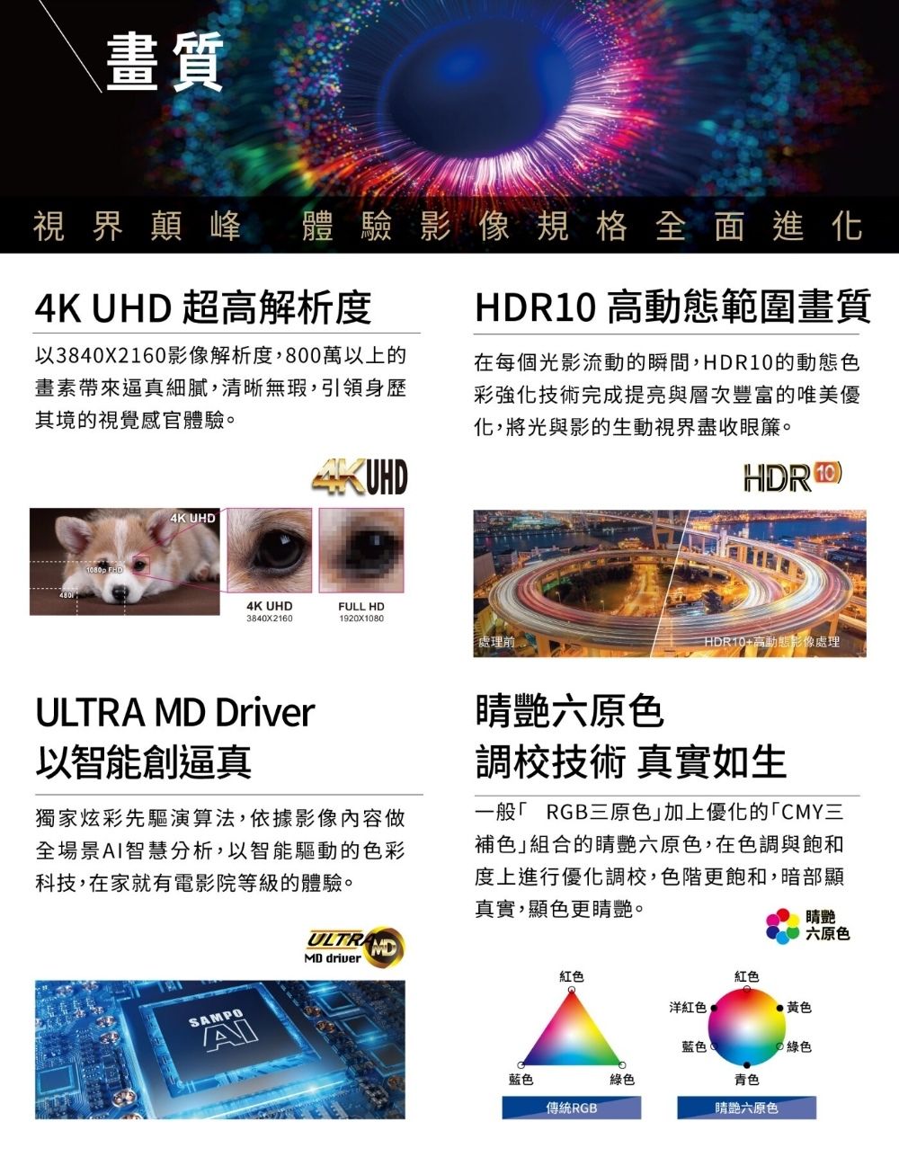 畫質視界顛峰體驗影像規格全面進化4K UHD 超高解析度以38402160影像解析度,800萬以上的畫素帶來逼真細膩,清晰無瑕,引領身歷其境的視覺感官體驗。 高動態範圍畫質在每個光影流動的瞬間,HDR10的動態色彩強化技術完成提亮與層次豐富的唯美優化,將光與影的生動視界盡收眼簾。4K UHD4K UHDFULL HD384021601920X1080處理前HDR10HDR10+高動態影像處理ULTRA MD Driver以智能創逼真獨家炫彩先驅演算法,依據影像內容做全場景智慧分析,以智能驅動的色彩科技,在家就有電影院等級的體驗。六原色調校技術 真實如生一般RGB三原色加上優化的CMY三補色組合的六原色,在色調與飽和度上進行優化調校,色階更飽和,暗部顯真實,顯色更睛艷。SAMPOAIMD driver睛艷六原色紅色紅色洋紅色 黄色藍色綠色藍色綠色傳統RGB青色睛艷六原色