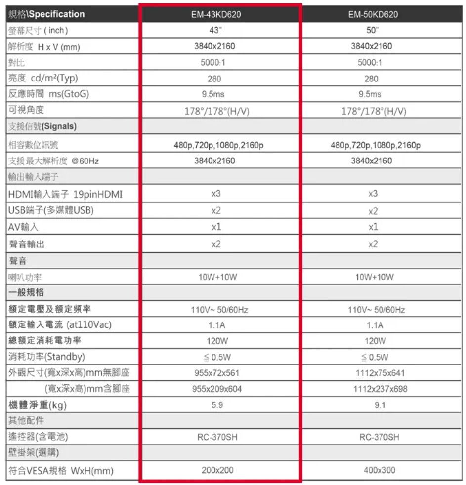 規格Specification尺寸(inch) 解析度 HxV(mm)對比亮度 cd/m²(Typ)反應時間 ms(GtoG)可視角度 支援信號(Signals)訊號支援最大解析度 @60HzEM-43KD620EM-50KD620433840x21605000:12809.5ms178°/178°(H/V)503840x21605000:12809.5ms178°/178°(H/VM480p 720p, 1080p,2160p3840x2160480p, 720p, 1080p.2160p3840x2160輸入端子 HDMI輸入端子 19pinHDMI USB端子(多媒體USB)AV輸入聲音輸出聲音 喇叭功率一般規格x3x3x2x2x1x1x2x210W+10W10W+10W額定電壓及額定頻率額定輸入電流 (at110Vac)總額定消耗電功率110V~50/60Hz1.1A120W110V~50/60Hz1.1A120W消耗功率(Standby)0.5W外觀尺寸(寬x深x高)mm無腳座955x72x561(寬x深x高)mm含腳座955x209x6041112x75x6411112x237x698機體淨重(kg)9.1其他配件器(含電池)RC-370SHRC-370SH壁掛架(選購)符合VESA規格 (mm)200x200400x300