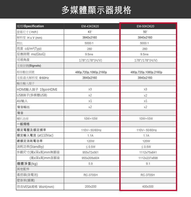 多媒體顯示器規格 規格Specification尺寸(inch)解析度 HxV(mm)對比亮度 cd/m²(Typ)反應時間 ms(GtoG) 角度支援信號(Signals)EM-43KD6204338401605000:12809.5ms178°/178°(H/V)EM-50KD6205038401605000:12809.5ms178°/178°(H/V)480p,720p, 1080p,2160p3840160數位訊號480p,720p, 1080p,2160p支援最大解析度 @60Hz3840x2160輸入端子 HDMI輸入端子 19pinHDMIx3x3 USB端子(多媒體USB)x2x2AV輸入x1x1聲音輸出x2x2聲音 喇叭功率一般規格10W+10W10W+10W 額定電壓及額定頻率額定輸入電流 (at110Vac)總額定消耗電功率消耗功率(Standby)≦0.5W外觀尺寸(寬x深x高)mm無座955x72x561(寬x深x高)mm含腳座955x209x604機體淨重(kg)110V~50/60Hz1.1A120W110V~50/60Hz1.1A120W≦ 0.5W1112x75x641˙1112x237x698 其他配件遙控器(含電池)RC-370SHRC-370SH壁掛架(選購)符合VESA規格 (mm)200x200400x300