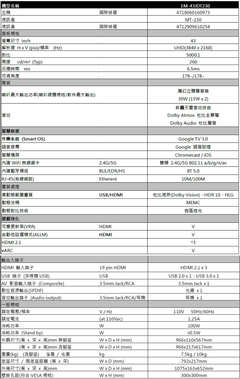 機型名稱主機視訊盒 視訊盒面板規格螢幕尺寸 inch 解析度 (pi)頻率(Hz)對比 亮度cd/m²(Typ)反應時間 ms可視角度聲音國際條碼國際條碼EM-43JDT230478060160973MT-230471290961025443UHD (3840  2160)5000:126065ms178./178. 喇叭最大輸出功率(喇叭硬體規格/軟件最大輸出) 音效智慧聯網1 系統(Smart OS)語音搜尋 智慧傳屏 iFi無線網卡 藍芽模組RJ-45(有線網路)2.4G/5GBLE/EDR/HSEtherent魔幻立體聲音箱30 (15W  2)新轟天雷音效技術Dolby Atmos 杜比全景聲Dolby Audio 杜比聲音Google T 3.0Google 語音助理Chromecast/雙頻2.4G/5G802.11a/b/g/n/acBT 5.010M/100M畫質處理高動態範圍畫質USB/HDMI動態流暢杜比視界(Dolby ision)、HDR 10、HLGMEMC動態對比技術微區控光遊戲強化可變更新率(RR)自動低延遲模式(ALLM)HDMI 2.1eARC輸出入端子HDMIHDMIHDMI 輸入端子USB端子(多媒體 USB)| 影音輸入端子(Composite)數位音源輸出(SPDIF)音效輸出端子(Audio output)一般規格額定電壓/頻率額定電流|消耗功率19 pin HDMIUSB3.5mm Jack/RCA3.5mm Jack/RCA/耳機 / HzVV3VHDMI 2.1 x 3USB 2.0 x 1、USB 3.0 x 13.5mm Jack x 1光纖 x1110V耳機 x150Hz/60Hz1.25A(at 110Vac)W消耗功率 (Stand by)W外觀尺寸(x x 高)mm 無腳座(寬x 深x 高)mm 含腳座重量(kg) (含腳座) 淨重 / 毛重底座尺寸/兩底座距離(寬x深)外箱尺寸(寬x 深x 高)mm壁掛孔距(符合 VESA 規格) (mm)WxDxH (mm)kgW x D (mm)WxDxH (mm)WxH (mm)100W≤0.5W966x110x567mm966x217x617mm7.5kg / 10kg792x217mm1075x163x652mm300x300mm