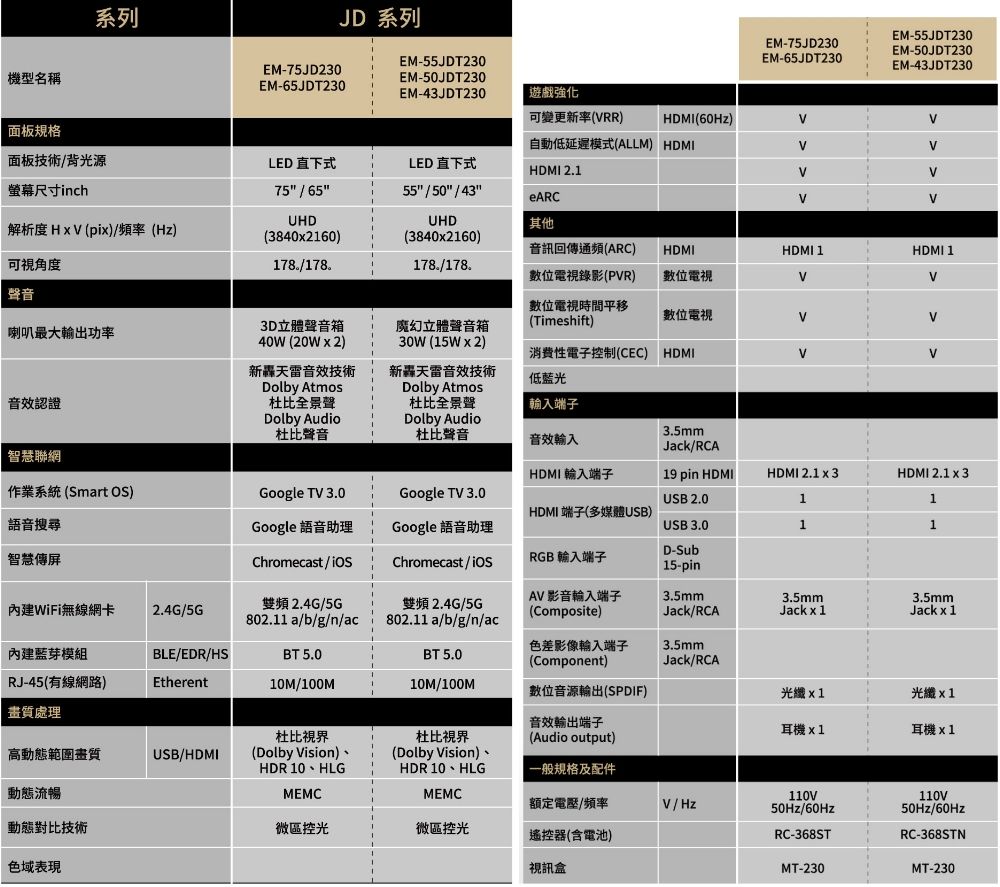 系列EM-75JD230JD 系列EM-55JDT230EM-50JDT230EM-75JD230EM-55JDT230EM-50JDT230EM-65JDT230EM-43JDT230機型名稱EM-65JDT230EM-43JDT230遊戲強化可變更新率RR)HDMI(60Hz)面板規格面板技術背光源尺寸inch自動低延遲模式(ALLM) HDMILED 直下式LED 直下式HDMI 21756555/50/43eARCUHDUHD其他解析度 H   (pi)/頻率(Hz)(38402160)(3840x2160)可視角度178/178.178./178.聲音喇叭最大輸出功率3D立體聲音箱40W(20Wx2)魔幻立體聲音箱30W (15Wx2)音訊回傳通頻(ARC)位電視錄影(PR)數位電視時間平移(Timeshift)HDMIHDMI 1HDMI 1數位電視數位電視V新轟天雷音效技術Dolby Atmos音效認證杜比全景聲Dolby Audio杜比聲音新轟天雷音效技術Dolby Atmos杜比全景聲Dolby Audio杜比聲音消費性電子控制(CEC) HDMI低藍光V輸入端子3.5mm音效輸入Jack/RCA智慧聯網HDMI 輸入端子19 pin HDMIHDMI 2.1 x 3HDMI 2.1 x 3作業系統(Smart OS)Google TV 3.0Google TV 3.0USB 2.011HDMI 端子(多媒體USB)語音搜尋Google 語音助理Google 語音助理USB 3.011D-Sub智慧傳Chromecast/Chromecast/RGB 輸入端子15-pinAV 影音輸入端子3.5mm內建WiFi無線網卡2.4G/5G雙頻 2.4G/5G802.11 a/b/g/n/ac雙頻 2.4G/5G(Composite)3.5mmJack/RCAJack x 13.5mmJack x 1802.11 a/b/g/n/ac色差影像輸入端子3.5mm內建藍芽模組BLE/EDR/HSBT 5.0BT 5.0(Component)Jack/RCARJ-45(有線網路)畫質處理Etherent10M/100M10M/100M數位音源輸出(SPDIF)光纖光纖音效輸出端子耳機x1耳機x1杜比杜比(Audio output)高動態範圍畫質USB/HDMI(Dolby Vision)、HDR 10、HLG動態流暢MEMC(Dolby Vision)、HDR 10、HLGMEMC一般規格及配件110V110V額定電壓/頻率V/Hz50Hz/60Hz50Hz/60Hz動態對比技術色域表現區控光微區控光遙控器(含電池)RC-368STRC-368STN視訊盒MT-230MT-230