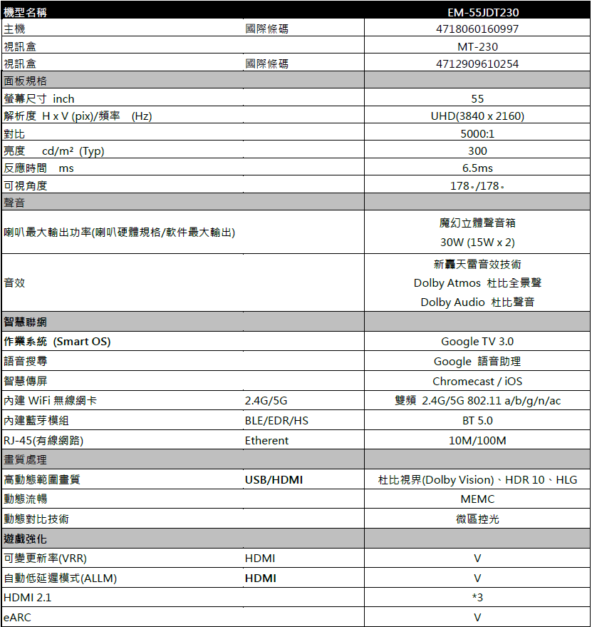 機型名稱主機視訊盒 視訊盒面板規格螢幕尺寸 inch解析度 H(pix)頻率(Hz)對比 cd/m²(Typ)反應時間 可視角度聲音喇叭最大輸出功率(喇叭硬體規格/軟件最大輸出) 音效智慧聯網作業系統 (Smart OS)語音搜尋智慧傳屏WiFi 無線網卡藍芽模組RJ-45(有線網路)國際條碼EM-55JDT204718060160997MT-2304712909610254國際條碼24G/5GBLE/EDR/HSEtherent55UHD(3840 x 2160)5000:13006.5ms178./178.魔幻立體聲音箱30W (15W x 2)新轟天雷音效技術Dolby Atmos 杜比全景聲Dolby Audio 杜比聲音Google T 3.0Google 語音助理Chromecast/雙頻 2.4G/5G 802.11 a/b/g/n/acBT 5.010M/100M畫質處理 高動態範圍畫質USB/HDMI杜比視界(Dolby ision)、HDR 10、HLG動態流暢MEMC動態對比技術微區控光|遊戲強化可變更新率(VRR)自動低延遲模式(ALLM)HDMIHDMI|HDMI 2.1eARCVV3V