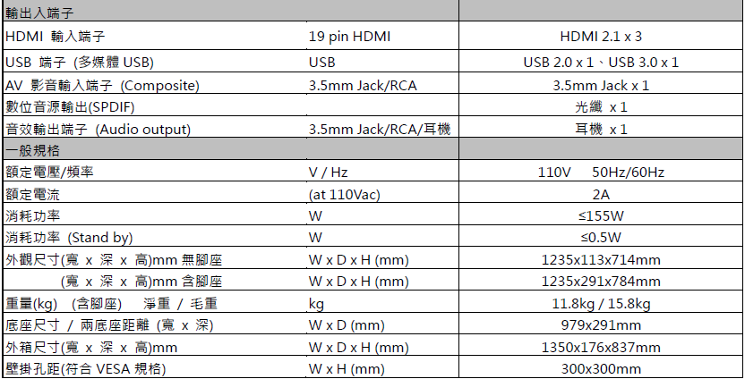 輸出入端子HDMI 輸入端子USB端子(多媒體 USB)AV 影音輸入端子(Composite) 數位音源輸出(SPDIF)音效輸出端子 (Audio output)一般規格額定電壓/頻率額定電流|消耗功率19 pin HDMIUSB3.5mm Jack/RCA3.5mm Jack/RCA/V / Hz(at 110Vac)HDMI 2.1  3USB 2.0  USB 3.0  13.5mm Jack  1光纖 耳機 x1110V50Hz/60Hz2A消耗功率 (Stand by)外觀尺寸(寬x x 高)mm 無腳座(寬x深x 高)mm 含腳座WxDxH (mm)WxDxH (mm)kg重量(kg) (含腳座) 淨重/毛重底座尺寸/兩底座距離(寬x深)外箱尺寸(寬x 深x 高)mm壁掛孔距(符合 VESA 規格)W x D (mm)WxDxH (mm)WxH (mm)1235x113x714mm1235x291x784mm11.8kg / 15.8kg979x291mm1350x176x837mm300x300mm