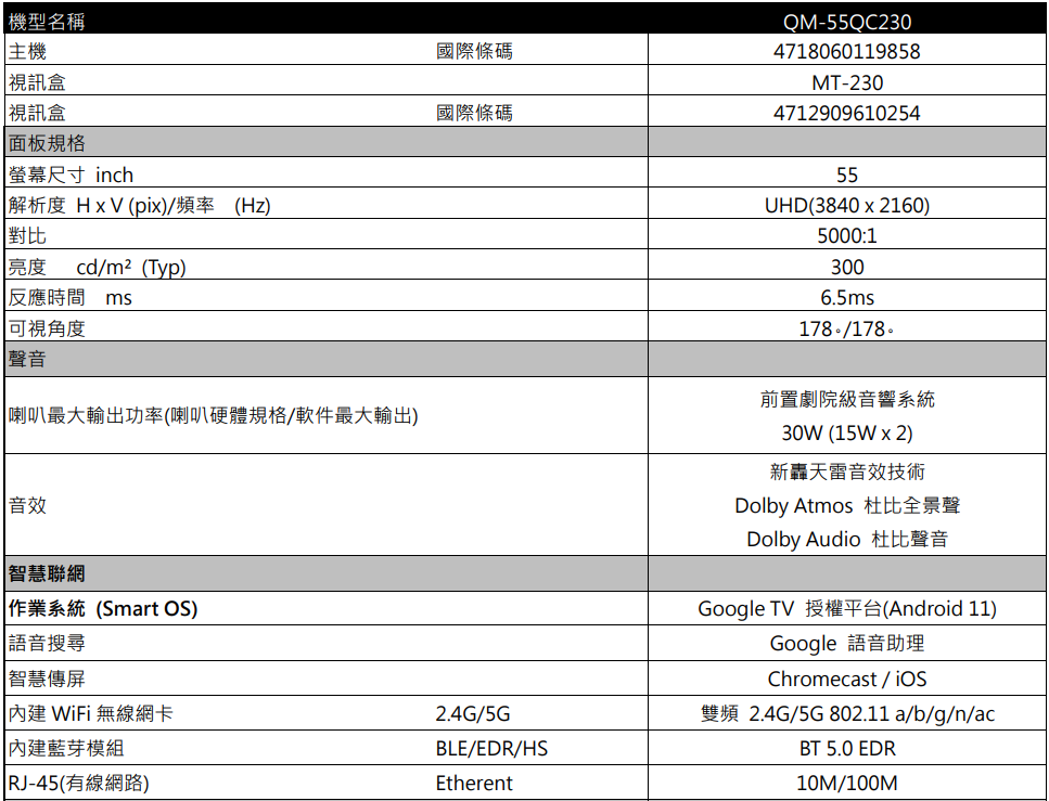機型名稱主機 盒 視訊盒國際條碼國際條碼QM-55QC2304718060119858MT-2304712909610254面板規格螢幕尺寸 inch 解析度 (pi)頻率(Hz)對比亮度cd/m²(Typ)反應時間 ms可視角度聲音喇叭最大輸出功率(喇叭硬體規格/軟件最大輸出)音效智慧聯網 作業系統(Smart OS)語音搜尋智慧傳屏WiFi 無線網卡 藍芽模組RJ-45(有線網路)24G/5GBLE/EDR/HSEtherent55UHD (3840  2160)5000:13006.5ms178./178.前置劇院級音響系統30W (15W x 2)新轟天雷音效技術Dolby Atmos 杜比全景聲Dolby Audio 杜比聲音Google TV 授權平台(Android 11)Google 語音助理Chromecast/雙頻 2.4G/5G802.11a/b/g/n/acBT 5.0 EDR10M/100M