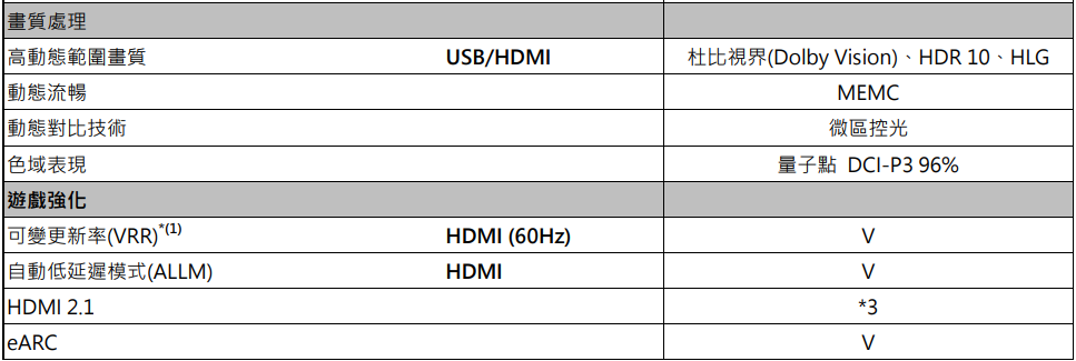 畫質處理「高動態範圍畫質USB/HDMI杜比視界(Dolby ision、HDR 10、HLGMEM動態流暢動態對比技術色域表現遊戲強化可變更新率(RR)C(1)HDMI (60Hz)自動低延遲模式(ALLM)HDMI|HDMI 2.1eARC微區控光量子點 DCI-P3 96%V3V