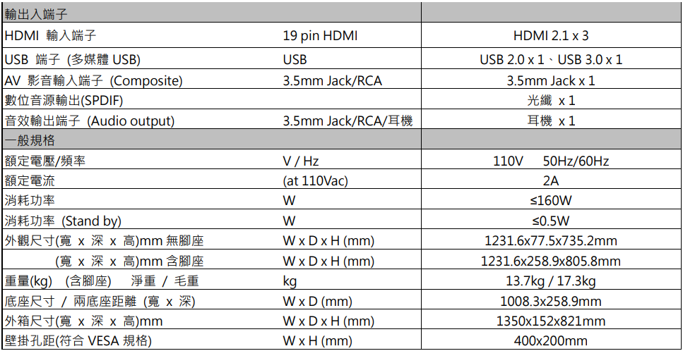 輸出入端子HDMI 輸入端子  端子(多媒體 USB)AV 影音輸入端子(Composite)數位音源輸出(SPDIF)音效輸出端子 (Audio output)19 pin HDMIUSB3.5mm Jack/RCA3.5mm Jack/RCA/HDMI 2.1  3USB 2.0  USB 3.0  13.5mm Jack  1光纖 1一般規格額定電壓/頻率 額定電流消耗功率V/Hz(at 110Vac)耳機 x1110V50Hz/60Hz2A| 消耗功率 (Stand by)外觀尺寸(x 深x 高)mm 無腳座(寬x 深x 高)mm 含腳座重量(kg) (含腳座) 淨重/毛重底座尺寸/兩底座距離(寬x深)外箱尺寸(寬x 深x 高)mm壁掛孔距(符合VESA 規格)W (mm)WxDxH (mm)kgW x D (mm)WxDxH (mm)WxH (mm)0.5W1231.6x77.5x735.2mm1231.6x258.9x805.8mm13.7kg / 17.3kg1008.3x258.9mm1350x152x821mm400x200mm