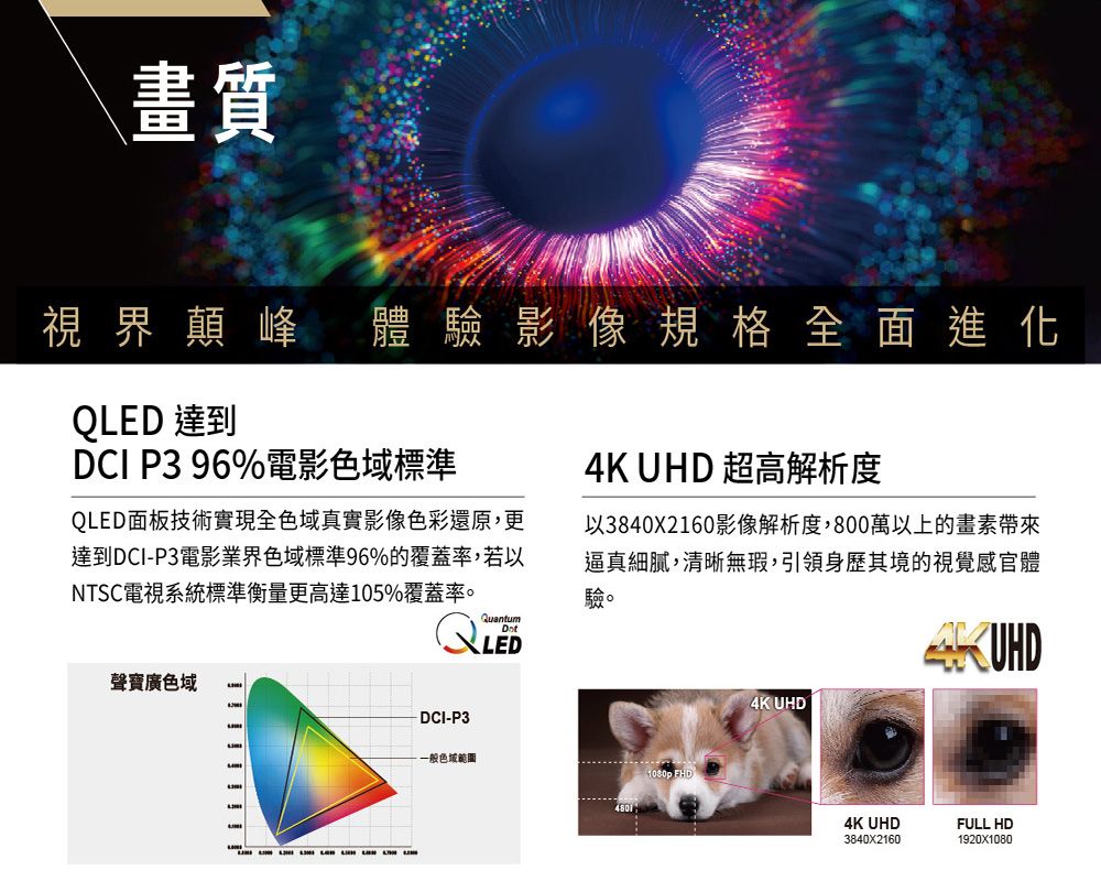 畫質視界顛峰體驗影像規格全面進化QLED 達到DCI P3 96%電影色域標準QLED面板技術實現全色域真實影像色彩還原,更達到DCI-P3電影業界色域標準96%的覆蓋率,若以NTSC電視系統標準衡量更高達105%覆蓋率。4K UHD 超高解析度以3840X160影像解析度,800萬以上的畫素逼真細膩,清晰無瑕,引領身歷其境的視覺感官體驗。聲寶廣色域2-DCI-P3一般色域範圍QuantumLED4K UHD4K UHD38402160FULL HD1920X1080