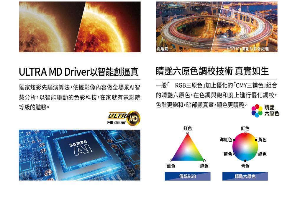 處理前HDR10+高動態影像處理ULTRA D Driver以智能創逼真獨家炫彩先驅演算法,依據影像內容做全場景智慧分析,以智能驅動色彩科技,在家就有電影院等級的體驗。六原色調校技術 真實如生一般RGB三原色加上優化的CMY三補色組合的六原色,在色調與飽和度上進行優化調校,色階飽和,暗部顯真實,顯色更睛艷。SAMPOAIULTRAMMD driver睛艷六原色紅色紅色洋紅色黃色藍色  綠色藍色綠色青色傳統RGB睛艷六原色