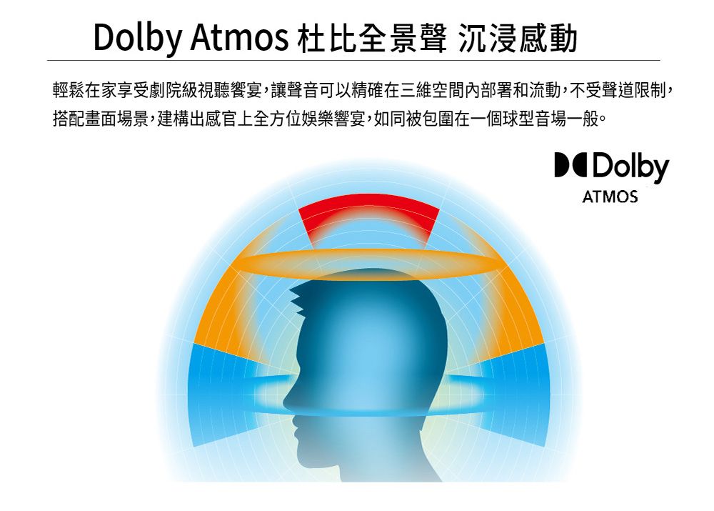 Dolby Atmos 杜比全景聲 沉浸感動輕鬆在家享受劇院級視聽饗宴,讓聲音可以精確在三維空間內部署和流動,不受聲道限制,搭配畫面場景,建構出感官上全方位娛樂響宴,如同被包圍在一個球型音場一般。DolbyATMOS