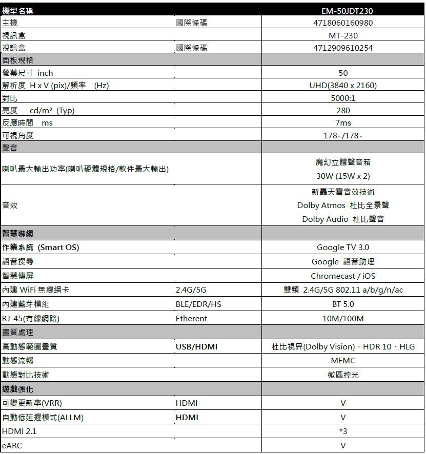 機型名稱主機 視訊盒 視訊盒面板規格螢幕尺寸 inch解析度 Hpi)頻率(Hz)對比亮度cd/m²(Typ)反應時間 ms可視角度聲音喇叭最大輸出功率(喇叭硬體規格/軟件最大輸出)音效智慧聯網作業系統(Smart OS)語音搜尋國際條碼國際條碼智慧傳屏 WiFi 無線網卡24G/5G藍芽模組(RJ-45(有線網路)BLE/EDR/HSEtherentEM-50JDT2304718060160980MT-230471290961025450UHD(3840 x 2160)5000:12807ms178./178.魔幻立體聲音箱30W (15W x 2)新轟天雷音效技術Dolby Atmos 杜比全景聲Dolby Audio 杜比聲音Google T 3.0Google 語音助理Chromecast / 雙頻 2.4G/5G 802.11 a/b/g/n/acBT 5.010M/100M畫質處理高動態範圍畫質USB/HDMI杜比視界(Dolby ision)、HDR 10、HLG動態流暢MEMC動態對比技術微區控光遊戲強化可變更新率(VRR)自動低延遲模式(ALLM)HDMIHDMIHDMI 2.1eARCVV3V