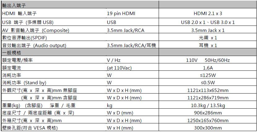 輸出入端子 HDMI 輸入端子USB 端子(多媒體 USB)AV 影音輸入端子(Composite)數位音源輸出(SPDIF)音效輸出端子(Audio output)一般規格額定電壓/頻率額定電流19 pin HDMIUSB3.5mm Jack/RCAHDMI 2.1  3USB 2.0  USB 3.0  13.5mm Jack  1光纖 x13.5mm Jack/RCA/V / Hz耳機 x1110V50Hz/60Hz1.6A(at 110Vac)|消耗功率消耗功率 (Stand by)外觀尺寸(寬x x 高)mm 無腳座(寬x 深x 高)mm 含腳座 (mm)WxDxH (mm)kg重量(kg) (含腳座) 淨重/毛重底座尺寸/兩底座距離(寬x深)外箱尺寸(寬x 深x 高)mm壁掛孔距(符合 VESA 規格)W x D (mm)WxDxH (mm)WxH (mm)0.5W1121x113x652mm1121x286x719mm10.3kg / 13.5kg906x286mm1250x165x760mm300x300mm