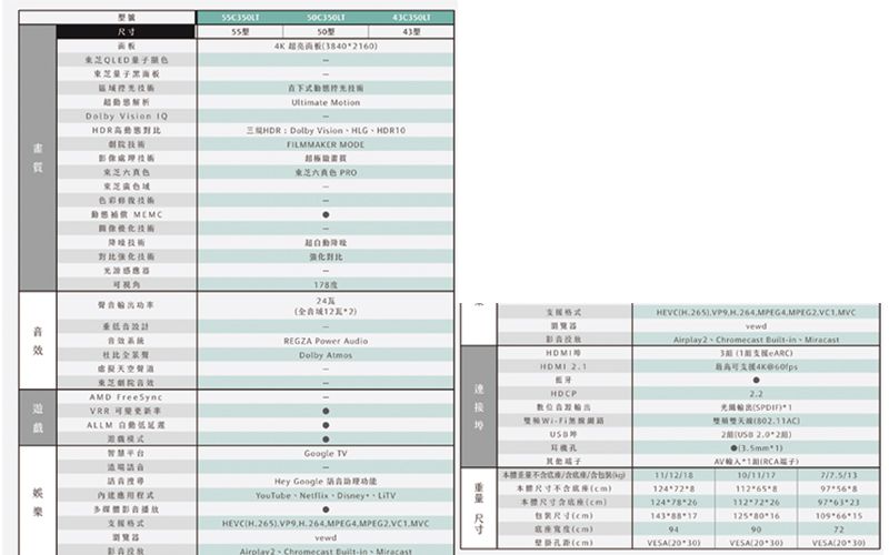 50 34060QLED東芝子  43東芝六東芝合 技術技術 Dolby VisionFILMMAKER 東芝六真 PRO度REGZA Power AudioDolby HOMIN HEVCH265 Chromecast in 3.可24全東芝音效AMD VRR 影音播放Google TVHey Google 、HEVCH.265H.264MPEG4Airplay2-Chromecast -in MiracastHDCP量不本體尺寸不含本體尺寸含121812482.2SPDIF)12(2)(1)1() / 124 尺寸(cm)14317125 80 1697  (cm)(cm)(*30)VESA/)VESA(*30)重量 尺寸