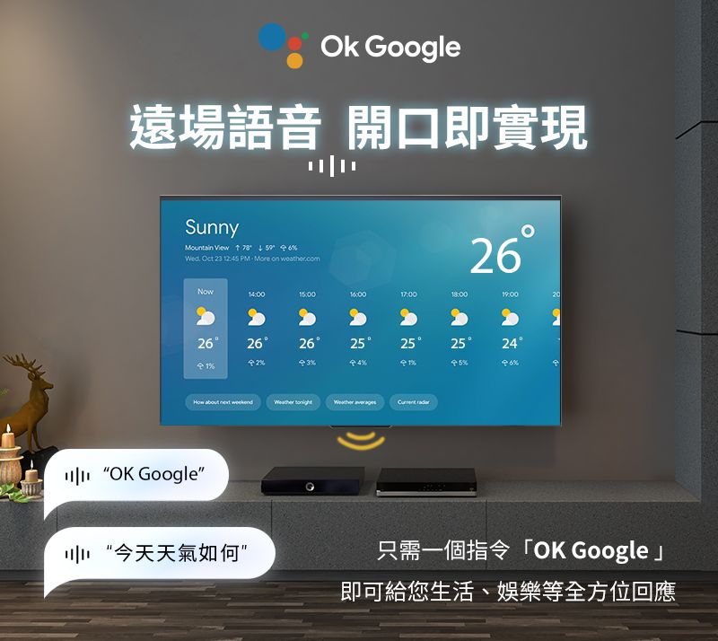 Google遠場語音 開口即實現SunnyMountain View   2 2:4 PM More  weather.com2Now14:0015:0016:0017:0018:0020262626252525132456    OK Google “今天天氣如何只需一個指令「OK Google即可給您生活、娛樂等全方位回應