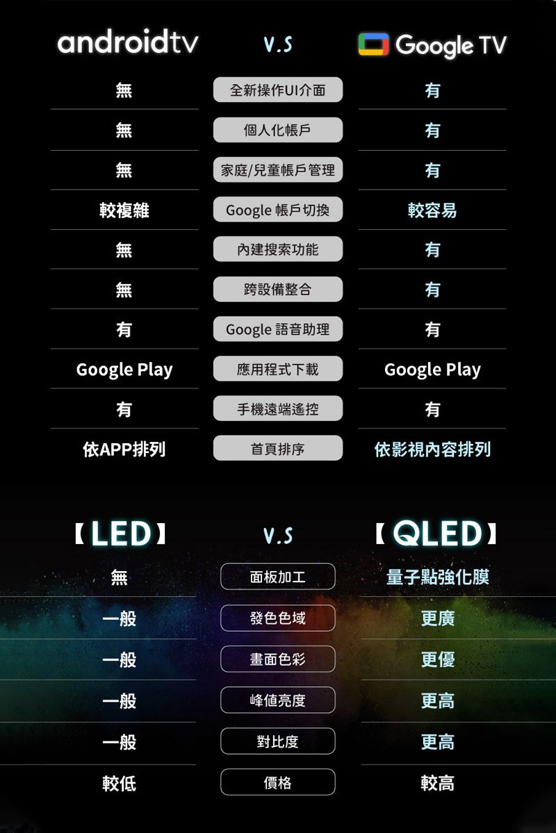 androidtvV.SGoogle TV無全新操作介面個人化帳戶無家庭/兒童帳戶管理較複雜Google 帳戶切換較容易搜索功能無跨設備整合Google 語音助理有Google Play應用程式下載Google Play有手機遠端遙控有依APP排列首頁排序依影視內容排列LED】V.SIQLEDI面板加工˙量子點強化膜一般發色色域更廣一般畫面色彩更優一般峰值亮度更高一般對比度更高較低價格較高