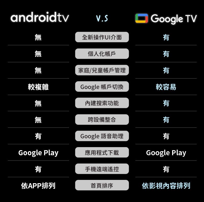 androidtvV.SGoogle TV全新操作介面個人化帳戶家庭/兒童帳戶管理較複雜Google 帳戶切換較容易搜索功能跨設備整合Google 語音助理Google Play應用程式下載Google Play手機遠端遙控有依APP排列首頁排序依影視內容排列