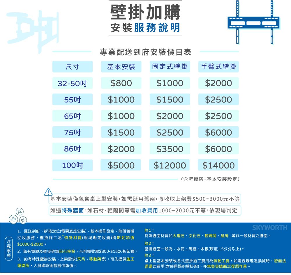 壁掛加購安裝服務說明專業配送到府安裝價表目尺寸基本安裝固定式壁掛手臂式壁掛32-50吋$800$1000$2000550$1000$1500$250065吋$1000$2000$2500750$1500$2500$600086吋$2000$3500$6000$5000$12000$14000(含壁掛架+基本安裝設定)基本安裝僅包含桌上型安裝,如需延用架,將收取上架費$500~3000元不等如遇特殊牆面,如石材、輕隔間等需加收費用1000~2000元不等,依現場判定1.運送到府、拆箱定位(電視底座安裝)、基本操作設定、無償舊機回收服務,壁掛施工遇特殊材質(現場鑑定收費)將斟酌加價$1000-$2000 2.舊有電視及壁掛架請自行移除,否則需收取$800-$1500拆卸費。3.如有特殊壁掛安裝、上架需求(天吊、移動架等),可先提供施工環境照,人員確認後會提供報價。註1:SKYWORTH特殊牆面材質如大理石、文化石、輕隔間、等非一般材質之牆面。註2:壁掛牆面一般為:水泥、磚牆、木板(厚度1.5公分以上)。註3:桌上型基本安裝或各式壁掛施工費用為勞動工資,如電視辦理退換貨時,恕無法退還此費用(含使用過的壁掛架),亦無負責牆面之復原作業。