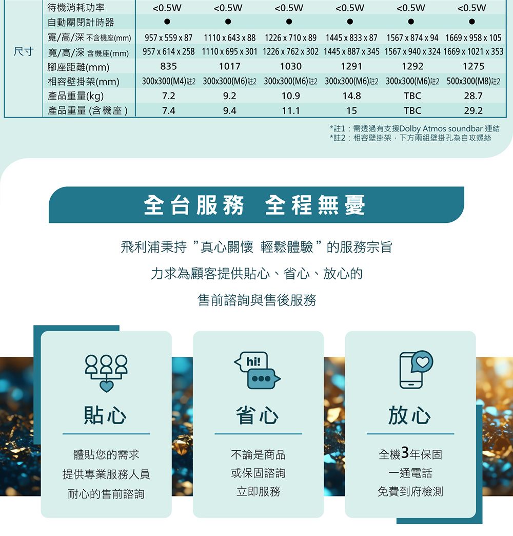 待機消耗功率自動關閉計時器0.5W0.5W0.5W0.5W0.5W0.5W寬/高/深不含機座(mm)尺寸寬/高/深含機座(mm)腳座距離(mm)957x559x87 1110x643 x88 1226x710x89 1445x833x87 1567x874x94 1669x958x105957x614x2581110x695x3011226x762x3021445x887x3451567x940x3241669x1021x35383510171030129112921275相容壁掛架(mm)產品重量(kg)9.210.9300x300(M4)註2 300x300(6)註2 300x300(M6)註2 300x300(M6)註2 300x300(M6)註2 500x300(M8)註27.214.8TBC28.7產品重量(含機座)7.49.411.115TBC29.2*註1:需透過有支援Dolby Atmos soundbar 連結*註2:相容壁掛架下方兩組壁掛孔為自攻螺絲全台服務 全程無憂飛利浦秉持真心關懷 輕鬆體驗”的服務宗旨力求為顧客提供貼心、省心、放心的售前諮詢與售後服務888貼心hi!省心體貼您的需求不論是商品提供專業服務人員或保固諮詢耐心的售前諮詢立即服務放心全機3年保固一通電話免費到府檢測