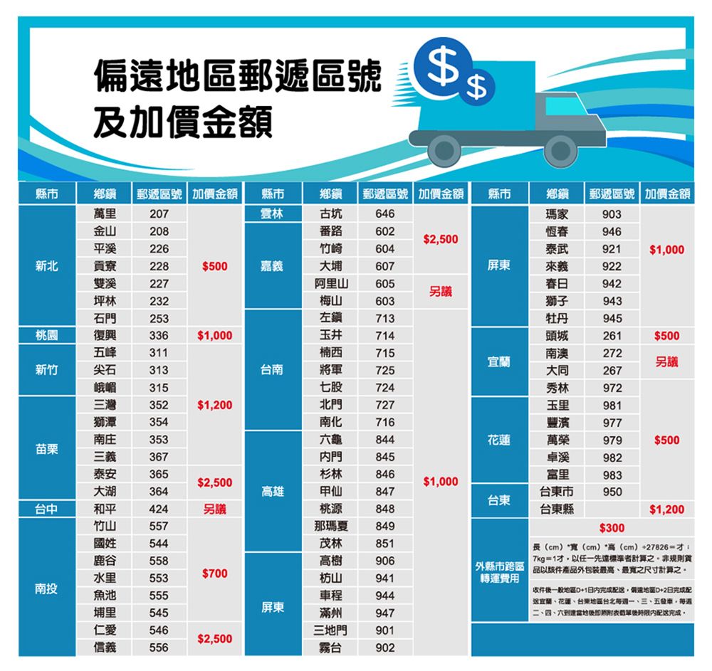 偏郵遞區號$及加價金額$縣市鄉鎮郵遞區號 加價金額縣市鄉鎮郵遞區號 加價金額縣市鄉鎮郵遞區號 加價金額萬里27雲林古坑646瑪家903金山208番路602恆春946$2500平溪226竹崎604泰武921$1000新北貢寮228$500嘉義大埔607屏東來義922雙溪227阿里山605春日942另議坪林232梅山603獅子943石門253左鎮713牡丹945桃園復興336$1,000玉井714頭城261$500五峰311楠西715南澳272另議新竹尖石313台南將軍725大同267峨嵋315七股724秀林972三灣352$1,200北門727玉里981獅潭354南化716豐濱977南庄353龜844花蓮萬榮979$500苗栗三義367門845卓溪982泰安 365杉林846富里983$2,500$1,000大湖364雄甲仙847台東市950台東台中和平424另議桃源848台東縣$1,200竹山557那849$300國姓544茂林851鹿谷558高樹906水里553$700枋山941 縣市跨區轉運費用南投魚池555車程944埔里屏東545滿州947長(cm)*寬(cm)*高(cm)+278267kg=1才,以先者計算品以件產品外包裝最高、最寬之尺寸計算之 0+1日完成,遠地區+2日完成配宜蘭、花蓮、台東地區一、三、五發車,每週二、四、六截單時限內完成仁愛546三地門901$2,500信義556霧台902