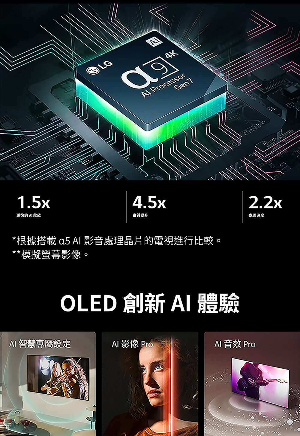 1.5x更快的  效能LG ProcessorGen74.5x提升*根據搭載   影音晶片的電視進行比較。**模擬螢幕影像。OLED 創新 體驗 智慧專屬設定AI 影像 ProAI 音效 Pro2.2x處理