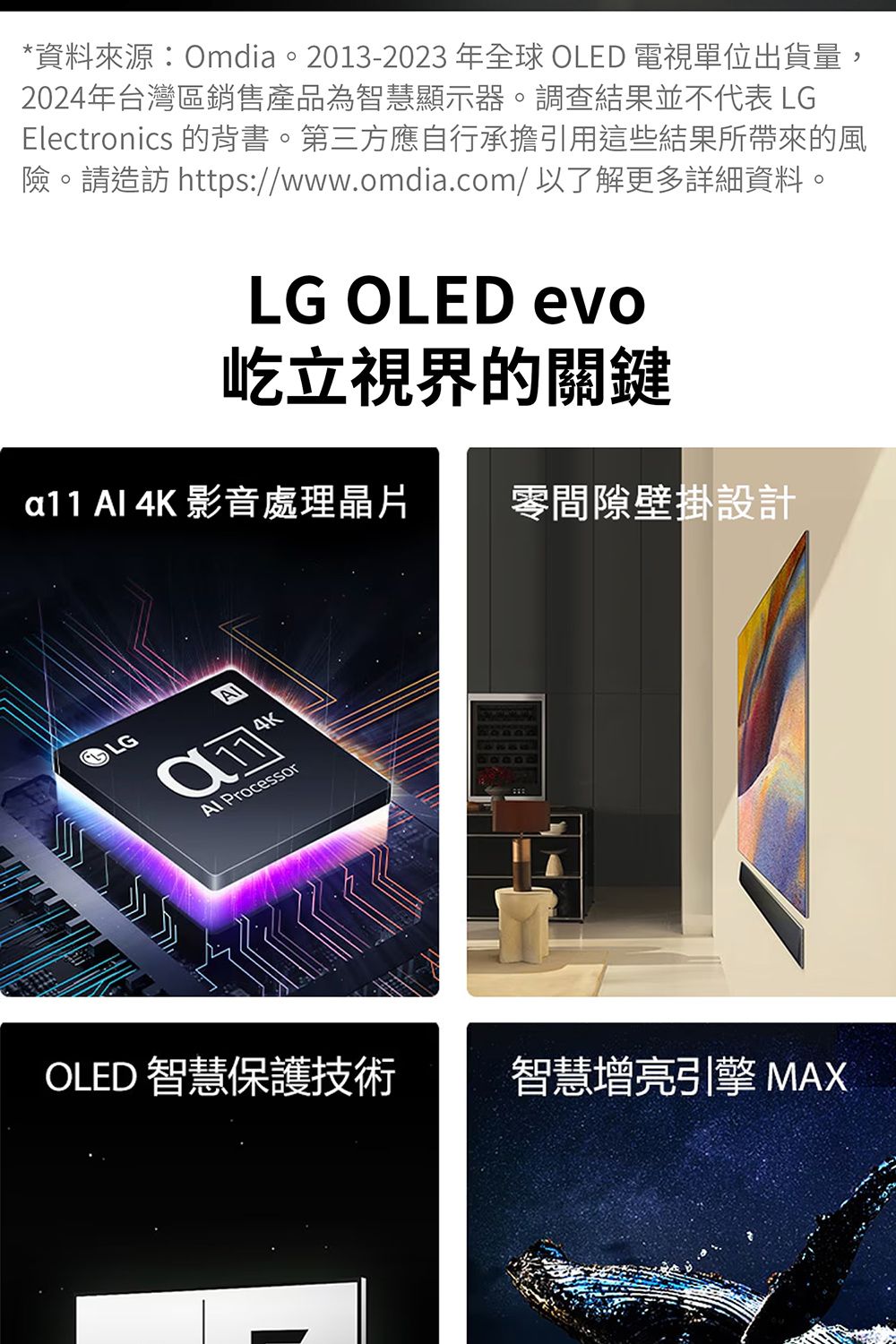 *資料來源:Omdia。2013-2023 年全球 OLD 電視單位出貨量,2024年台灣區銷售產品為智慧顯示器。調查結果並不代表 LGElectronics 的背書。第三方應自行承擔引用這些結果所帶來的風險。請造訪 https://www.omdia.com/以了解更多詳細資料。LG OLED evo屹立視界的關鍵a11  4K 影音處理晶片 零間隙壁掛設計LG ProcessorOLED 智慧保護技術智慧增亮引擎 MAXE