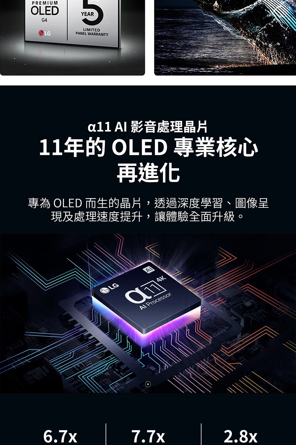 PREMIUMOLEDG4YEARLGLIMITEDPANEL WARRANTY  影音處理晶片11年的 OLED專業核心再進化專為 OLED 而生的晶片,透過深度學習、圖像呈現及處理速度提升,讓體驗全面升級。LGAK Processor6.7x 7.7x 2.8x