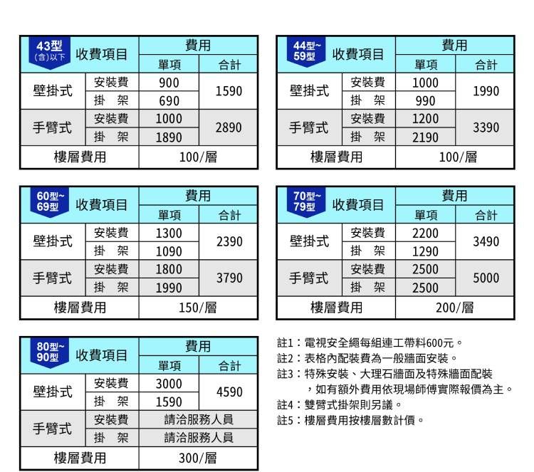 43型 收項目費用44型~費用59型收費項目單項合計單項合計安裝費900安裝費1000壁掛式1590壁掛式1990掛架690掛架990安裝費1000安裝費1200手臂式2890手臂式3390掛架1890掛架2190樓層費用100/層樓層費用100/層60型~費用70型~費用69型收費項目 收費項目單項合計單項合計安裝費1300安裝費2200壁掛式2390壁掛式3490掛架 1090安裝費掛架12901800安裝費2500手臂式3790手臂式5000掛架1990掛架 2500樓層費用150/層樓層費用200/層80型~ 收費項目費用單項合計安裝費壁掛式掛架300015904590安裝費請服務人員註1:電視安全繩每組連工帶料600元。註2:表格內配裝費為一般牆面安裝。註3:特殊安裝、大理石牆面及特殊牆面配裝,如有額外費用依現場師傅實際報價為主。註4:雙臂式掛架則另議。註5:樓層費用按樓層數計價。手臂式掛架請洽服務人員樓層費用300/層
