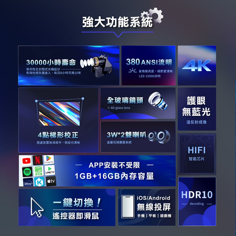 強大功能系統30小時壽命 000革命性全封閉式光機設計有效杜絕灰塵進入,每日8小時可用10年4點梯形校正隨處放置居中,側投也清晰380ANSI流明 家用級亮度,細節更清晰LED 15000流明全玻璃鏡頭 All glass lens4K護眼無藍光漫反射成像3W*2雙喇叭金屬低頻震膜系統HIFIGoogle Play-LINE TVAPP安裝不受限愛奇藝1GB+16GB內存容量/Android一鍵切換無線投屏遙控器即滑鼠手機 平板 | 遊戲機智能芯片HDR10decoding