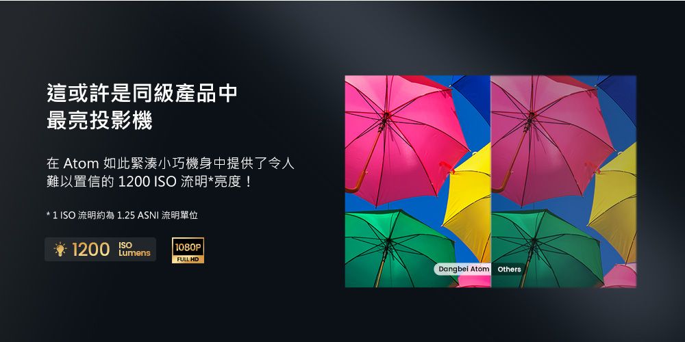這或許是同級產品中最亮投影機在 Atom 如此緊湊小巧機身中提供了令人難以置信的 1200 ISO 流明*亮度!* 1 ISO 流明約為1.25 ASNI 流明單位ISO1080P1200 FULL HDDangbei Atom Others