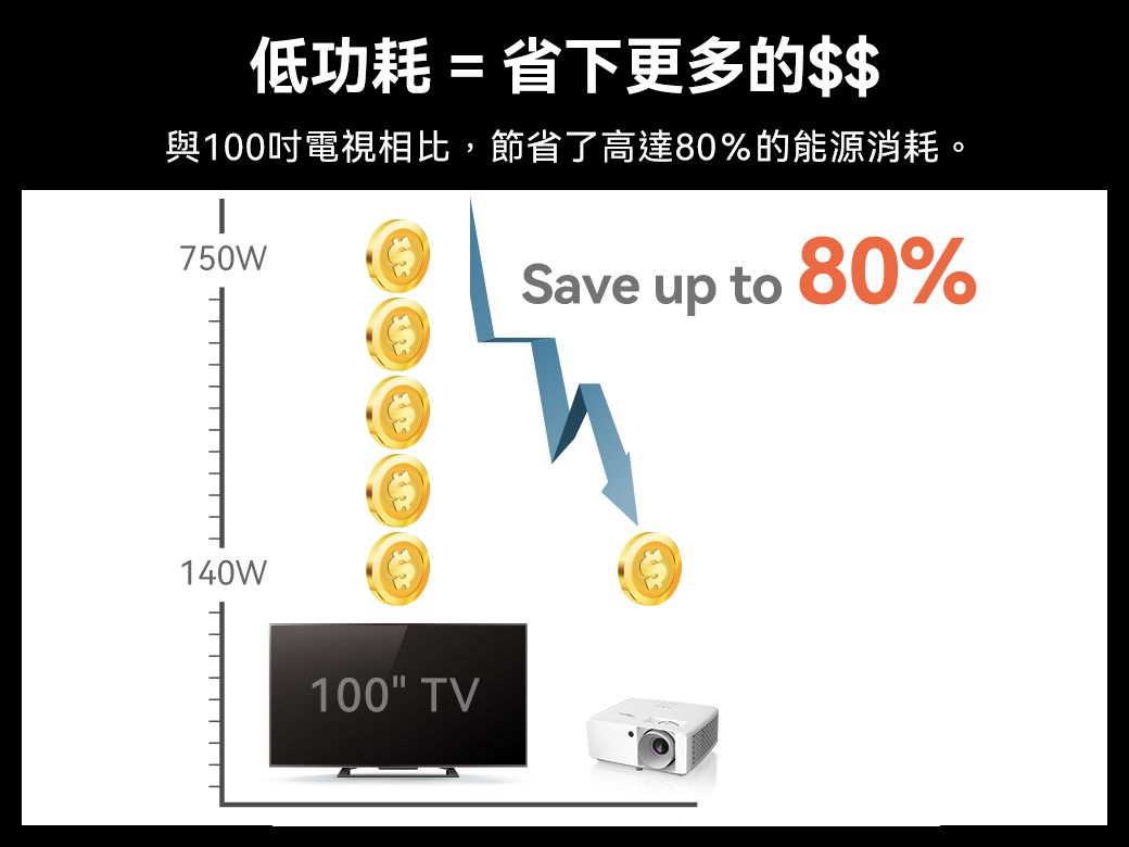 低功耗 = 省下更多的$$與100吋電視相比,節省了高達80%的能源消耗。750WSave up to80%140W100 TV