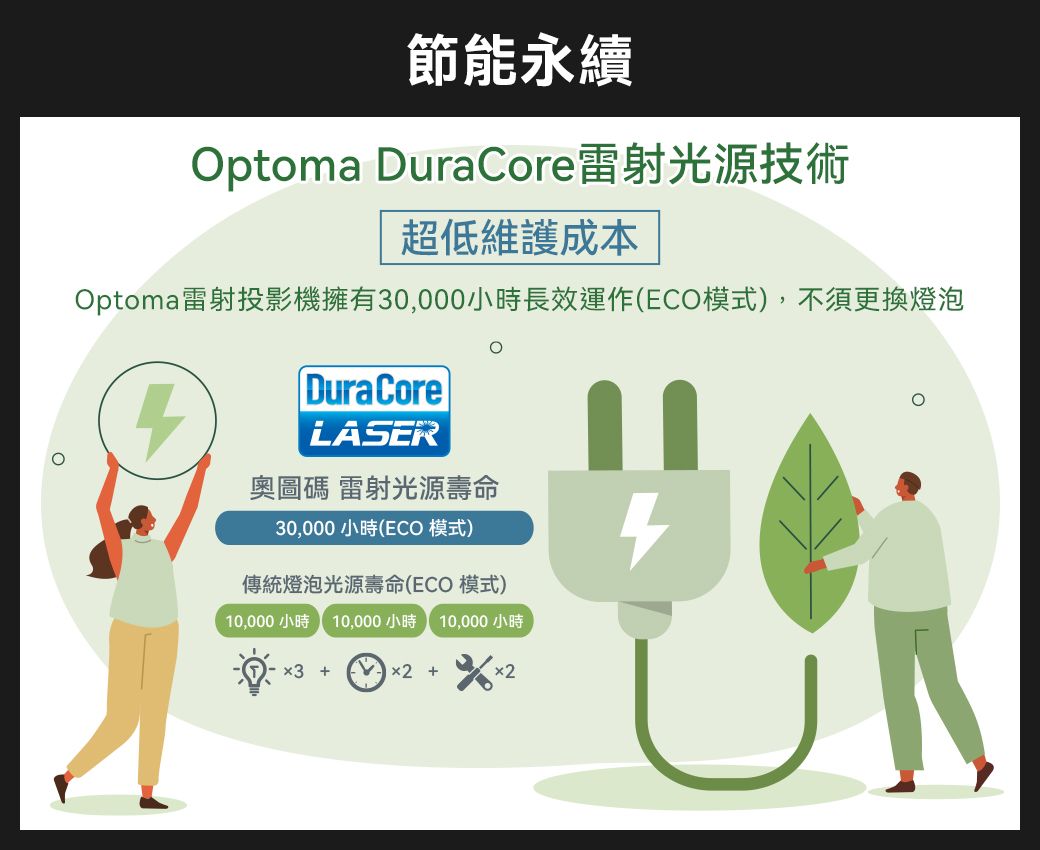 節能永續Optoma DuraCore雷射光源技術超低維護成本Optoma雷射投影機擁有30,000小時長效運作(ECO模式),不須更換燈泡DuraCoreLASER奧圖碼 雷射光源壽命30,000小時(ECO 模式)傳統燈泡光源壽命(ECO 模式)10,000小時 10,000小時 10,000小時x3   +2