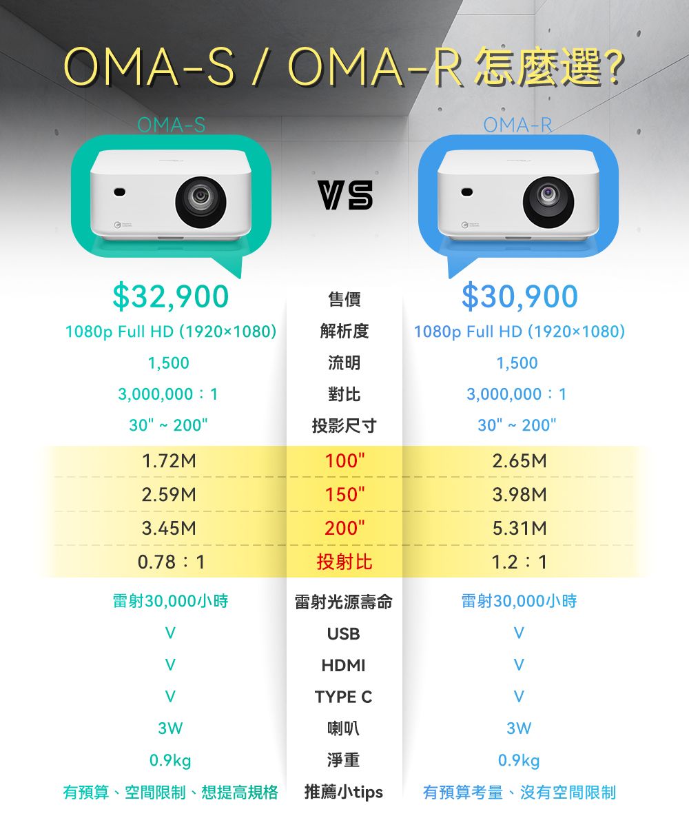 OMA-S/OMA-R 怎麼選?OMA-SOMA-R$32,900售價$30,9001080p Full HD (19201080)1,500解析度1080p Full HD (1920×1080)流明1,5003,000,000 1對比3,000,000 130 200投影尺寸30 2001.72M1002.65M2.59M1503.98M3.45M2005.31M0.78 1投射比1.2 1雷射30,000小時雷射光源壽命雷射30,000小時USBHDMITYPE C3W喇叭3W0.9kg淨重0.9kg有預算、空間限制、想提高規格推薦小tips有預算考量、沒有空間限制