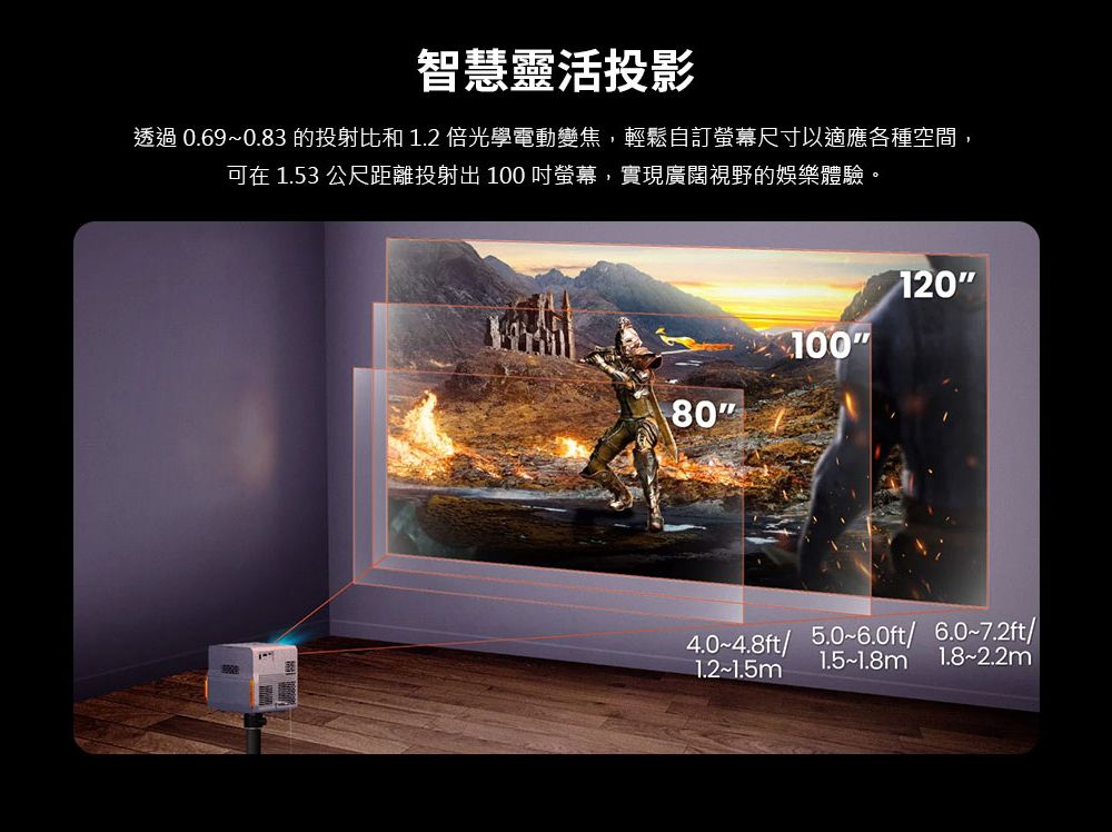 智慧靈活投影透過0.69~0.83 的投射比和 1.2倍光學電動變焦,輕鬆自訂螢幕尺寸以適應各種空間,可在 1.53 公尺距離投射出 100 螢幕,實現廣闊視野的娛樂體驗。120100804.0~4.8ft/5.0~6.0ft/ 6.0~7.2ft/1.2~1.5m1.5~1.8m 1.8~2.2m