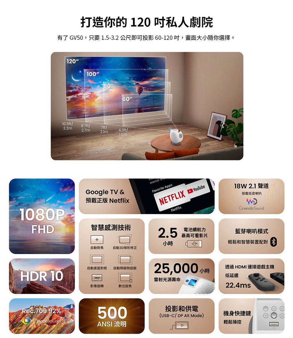 打造你的 120 私人劇院有了 GV50,只要1.5-3.2公尺即可投影60-120,大小隨你選擇。120100806010.5ft/8.7ft/3.2m2.7m7ft/4.9ft/1.5m1080PGoogle TV &預載正版 Netflixwrior arFavorite AppsNETFLIX Netflix18W2.1 聲道搭載低音喇叭FH智慧感測技術CinematicSound電池續航力2.5 最高可看影片藍芽喇叭模式輕鬆和智慧裝置配對小時自動3D梯形修正自動畫面對框自動障礙物迴避HDR 1025,000小時透過HDMI 連接遊戲主機低延遲360雷射光源壽命影像旋轉數位變焦22.4msRec.709 92% 500ANSI 流明投影和供電(USB-C/DP Alt Mode)機身快捷鍵輕鬆操控D