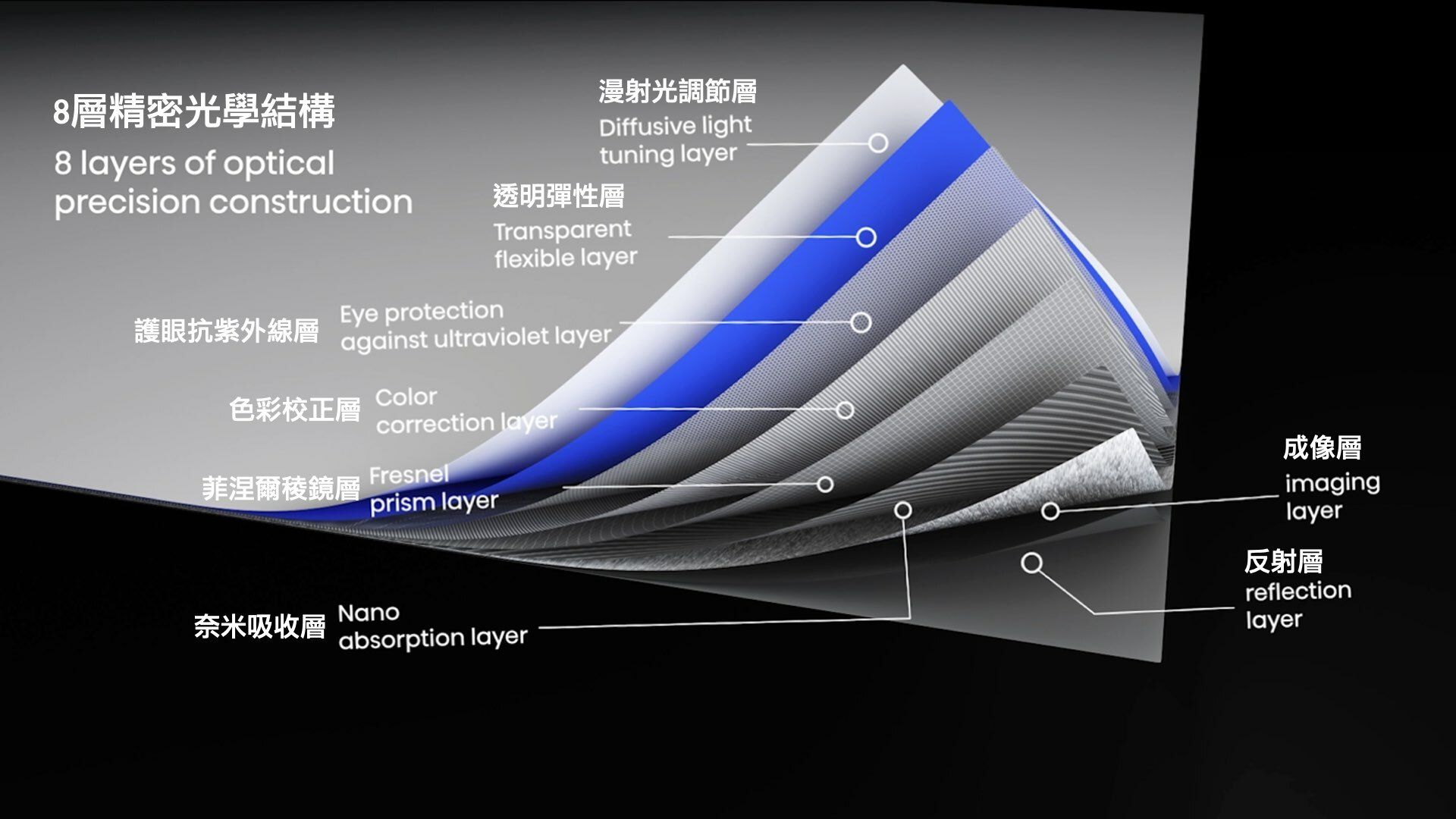 8層精密光學結構8 layers of opticalprecision constructionEye protection漫射光調節層Diffusive lighttuning layer透明彈性層Transparentflexible layeragainst ultraviolet layer護眼抗紫外線層色彩校正層菲涅爾層Fresnelprism layercorrection layer奈米吸收層absorption layer成像層imaginglayer反射層reflectionlayer