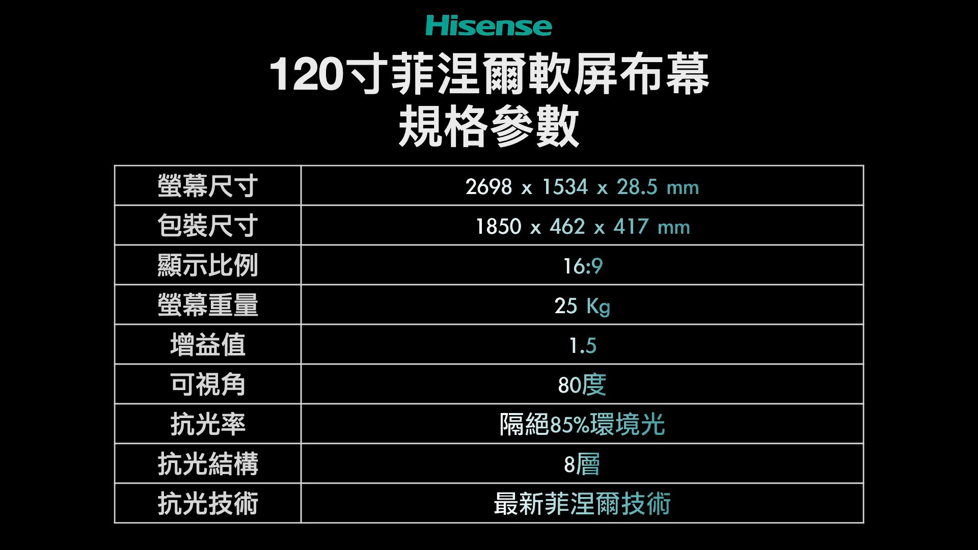 螢幕尺寸包裝尺寸顯示比例螢幕重量增益值Hisense120寸菲涅爾軟屏布幕規格參數2698x1534x28.5 1850x462 x 417 mm16:925 Kg1.5可視角抗光率抗光結構80度隔絕85%環境光8層抗光技術最新菲涅爾技術