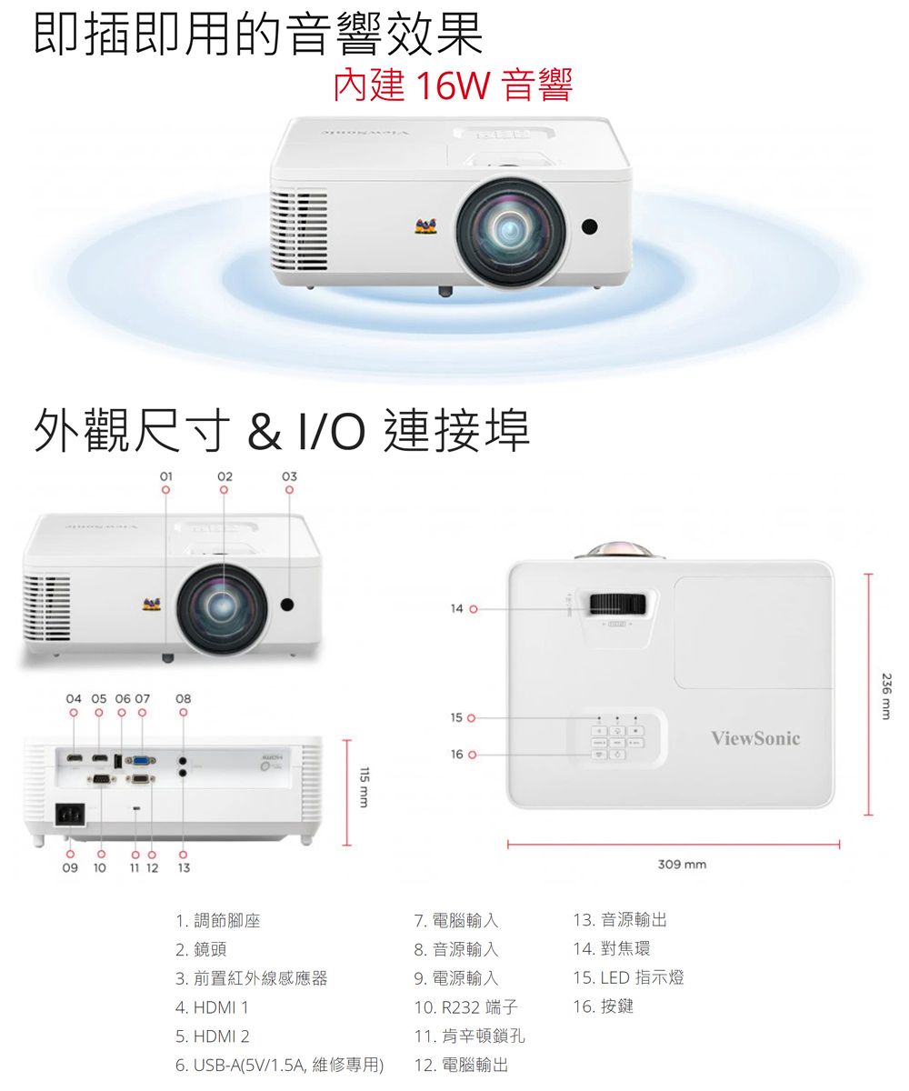 即插即用的音響效果內建 16W 音響外觀尺寸 &amp; I/ 連接埠0102இரு04 05 06 07 080910 11 121303115 mm14 15 ViewSonic16 O309 mm1. 調節腳座2.鏡頭7. 電腦輸入13. 音源輸出8. 音源輸入14. 對焦環3. 前置紅外線感應器9. 電源輸入4. HDMI 15. HDMI 210. R232 端子15. LED 指示燈16. 按鍵11. 肯辛頓鎖孔6. USB-A(5V/1.5A, 維修專用)12. 電腦輸出236 mm