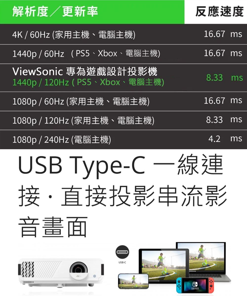 解析度/更新率4K/60Hz(家用主機、電腦主機)1440p/60Hz(PS5、Xbox、電腦主機)反應速度16.67 ms16.67 msViewSonic 專為遊戲設計投影機8.33 ms1440p/120Hz (PS5、Xbox、電腦主機)1080p/60Hz (家用主機、電腦主機)16.67 ms1080p/120Hz(家用主機、電腦主機)8.33 ms4.2 ms1080p/240Hz (電腦主機)USB Type-C 一線連接直接投影串流影音畫面USB-C