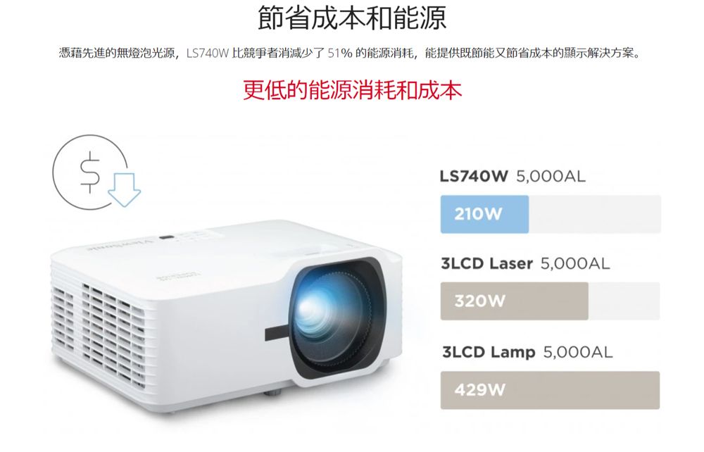 節省成本和能源憑藉先進的無燈泡光源,LS740W比競爭者消減少了51%的能源消耗,能提供既節能又節省成本的顯示解決方案。更低的能源消耗和成本LS740W 5,000AL210W3LCD Laser 5,000AL320W3LCD Lamp 5,000AL429W